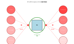 Featured image of post アンチウイルス（Antivirus）：現代における必須のサイバーセキュリティ対策