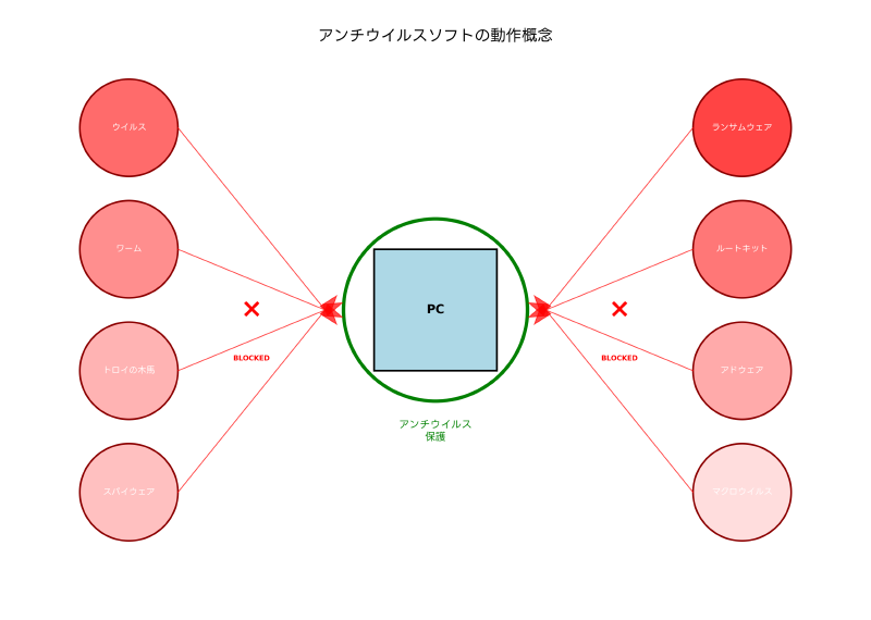 Featured image of post アンチウイルス（Antivirus）：現代における必須のサイバーセキュリティ対策