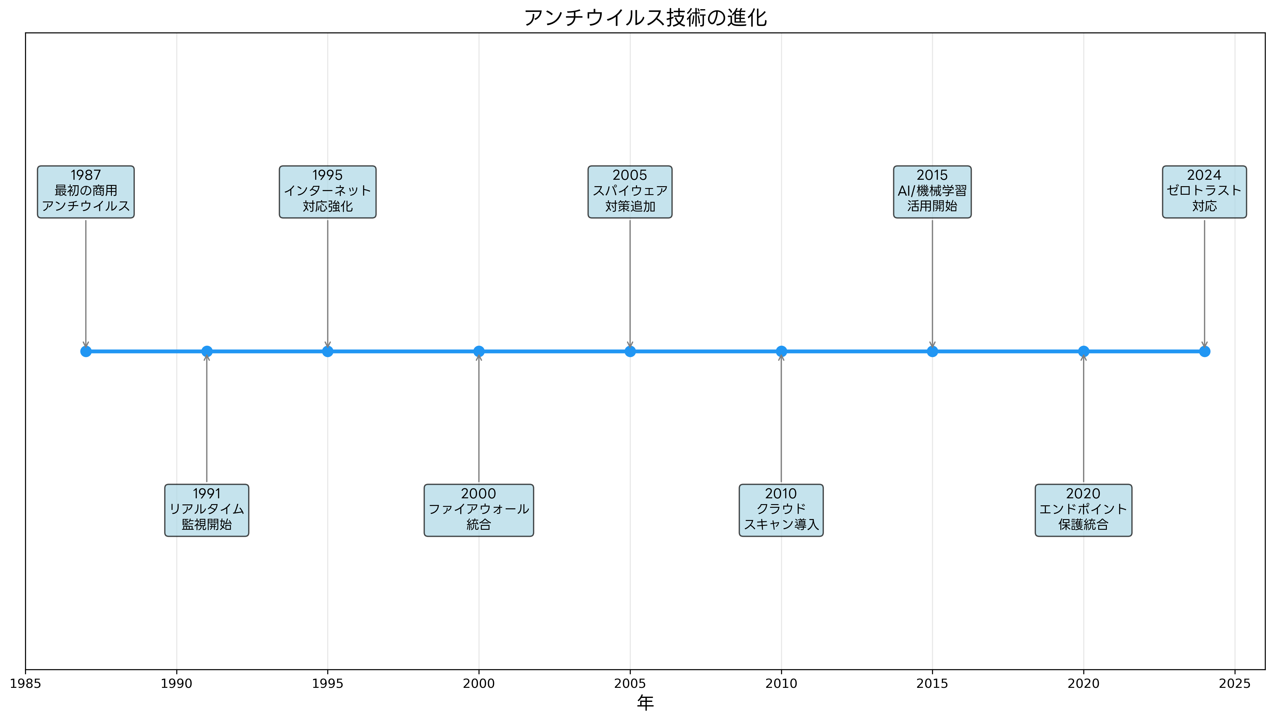 アンチウイルス技術の進化