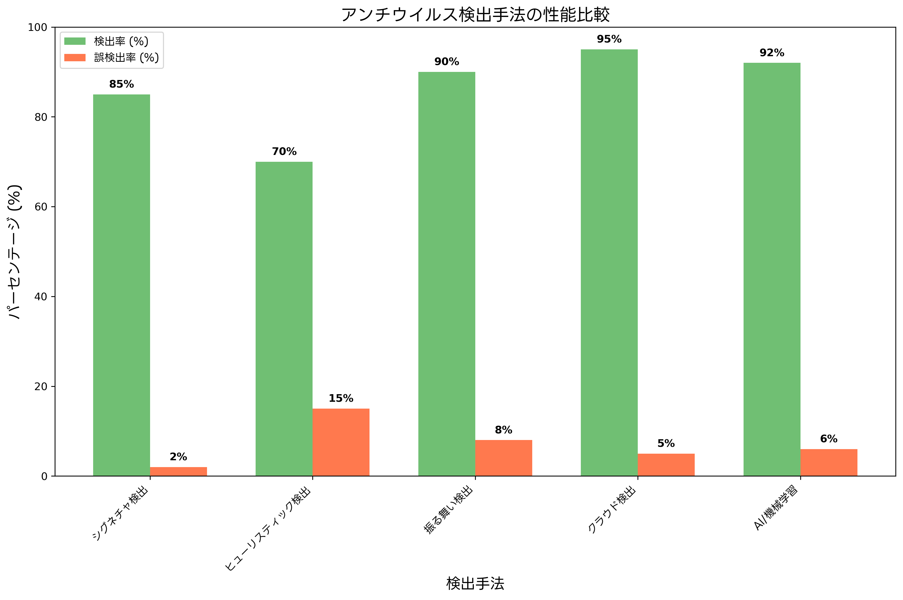 マルウェア検出手法の性能比較
