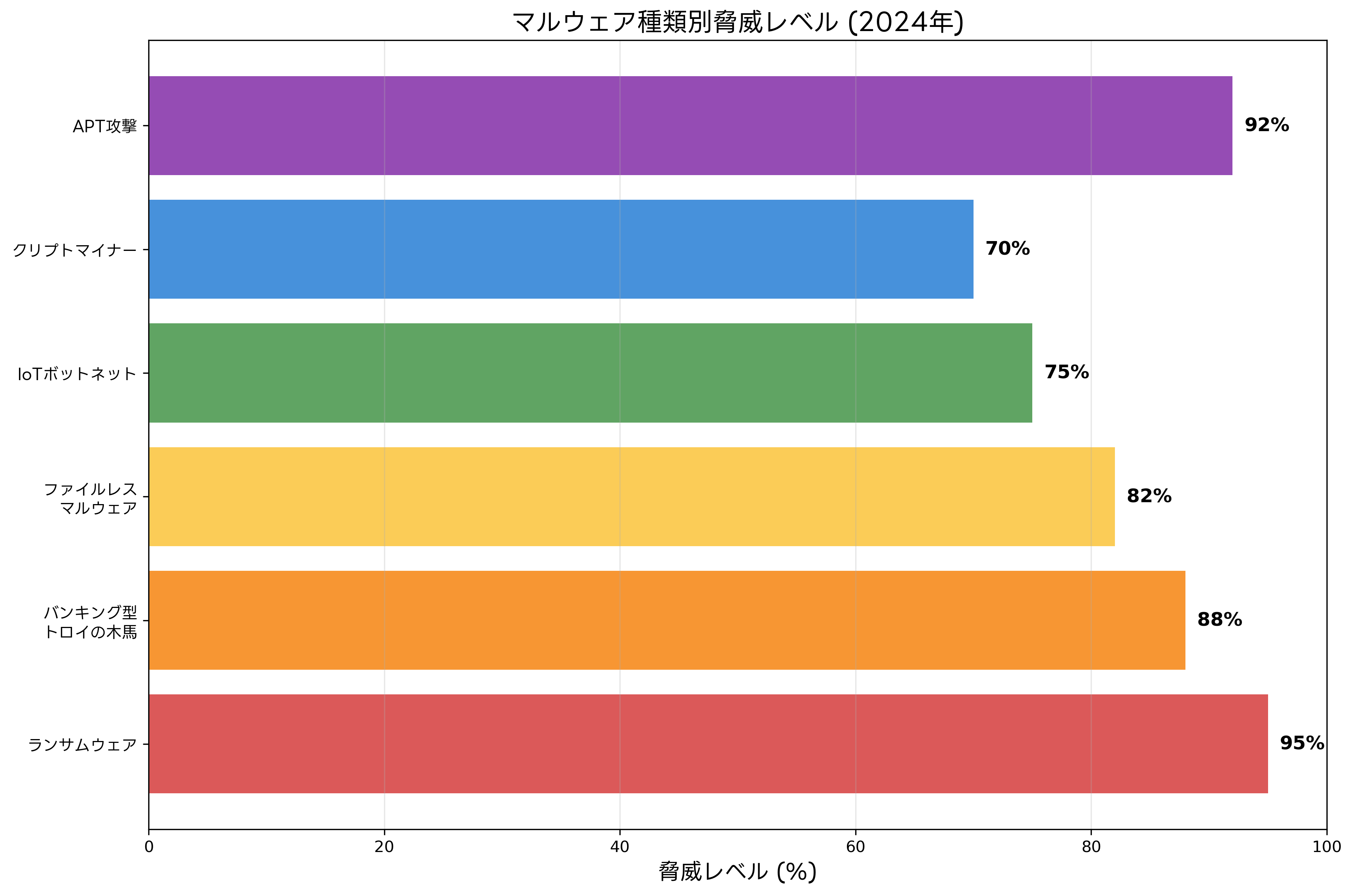 マルウェア種類別脅威レベル