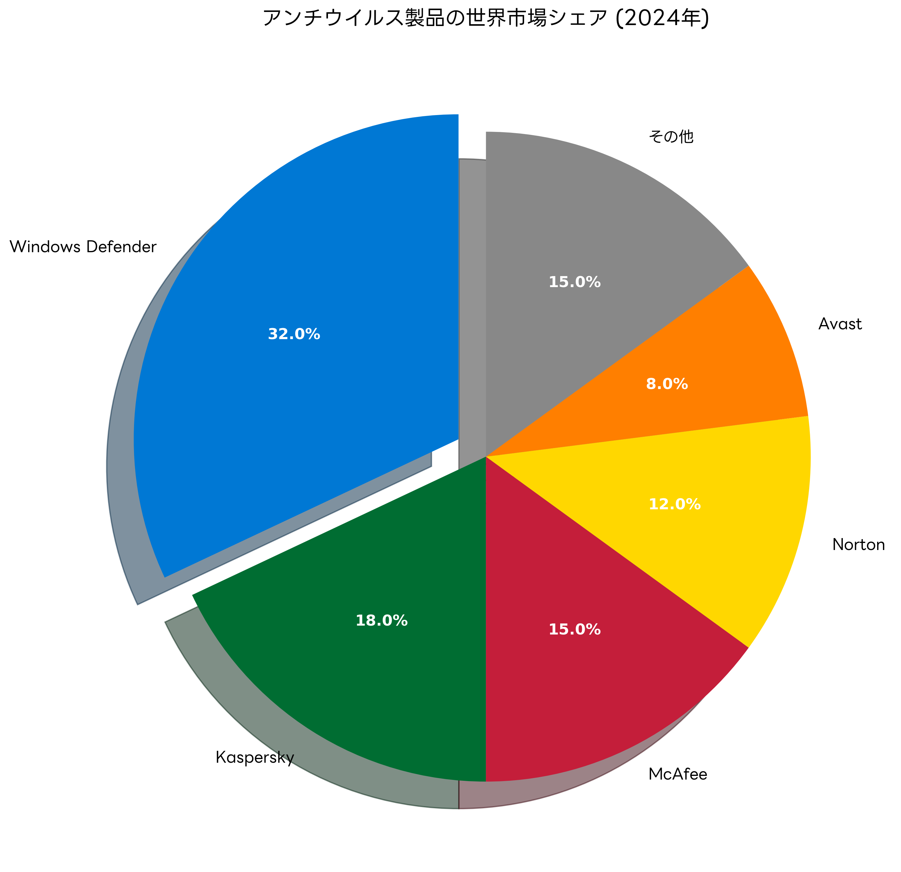 アンチウイルス製品の市場シェア