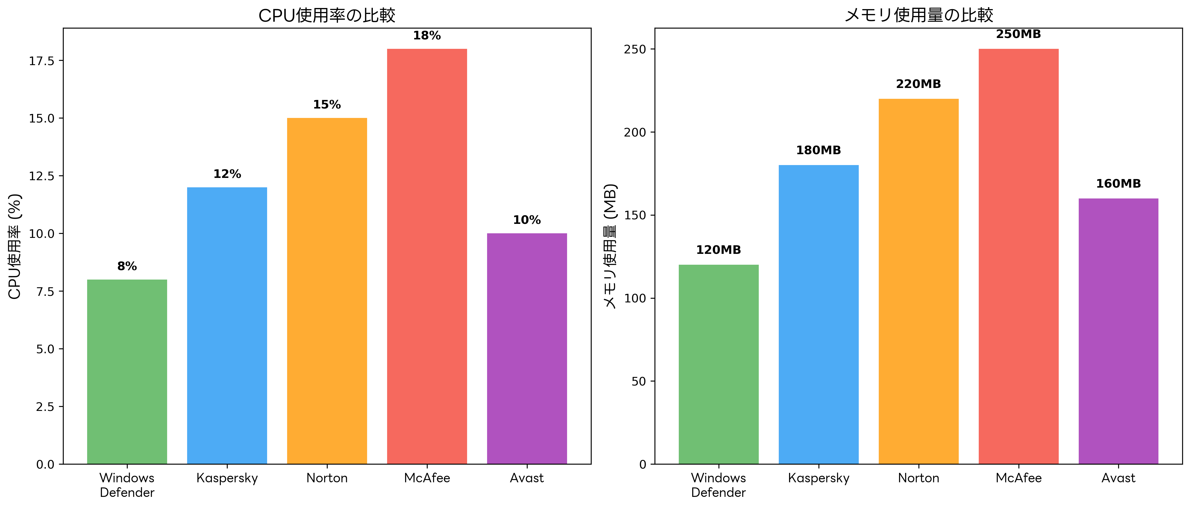 システムリソース使用率の比較