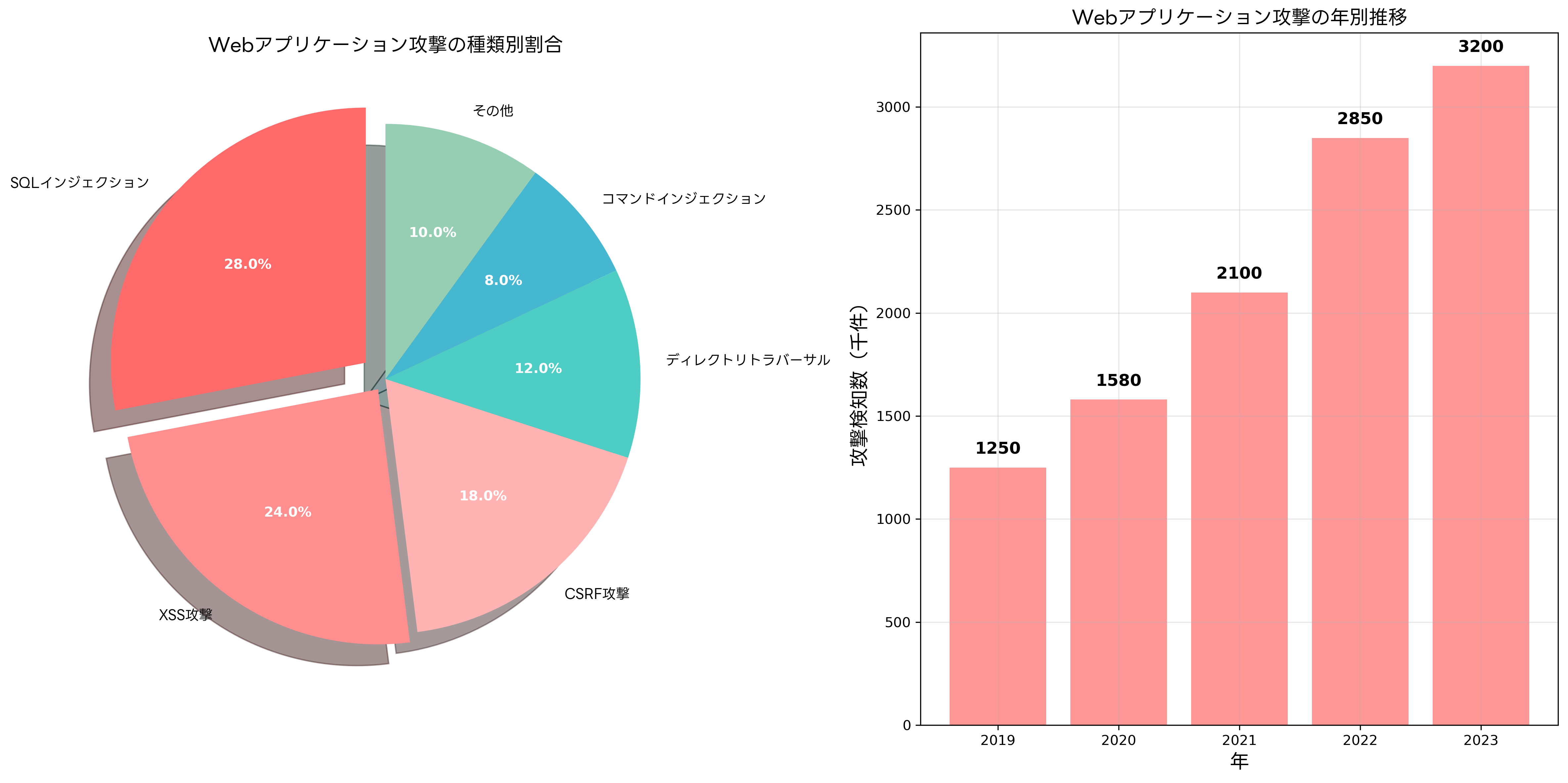 Webアプリケーション攻撃の統計