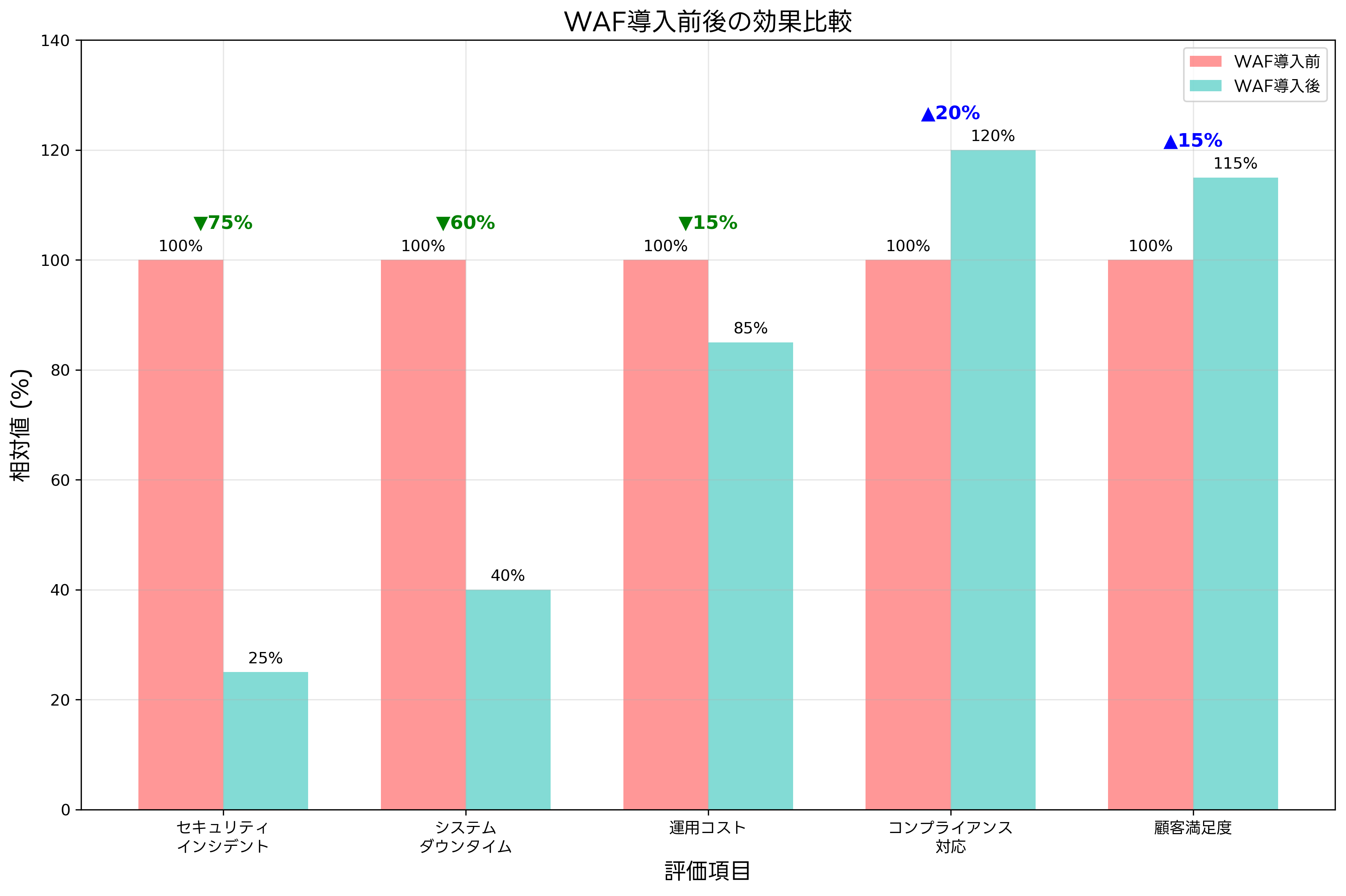 WAF導入前後の効果比較