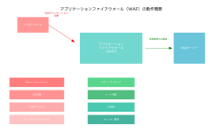 Featured image of post アプリケーションファイアウォール：Webアプリケーションを守る最前線の防御システム