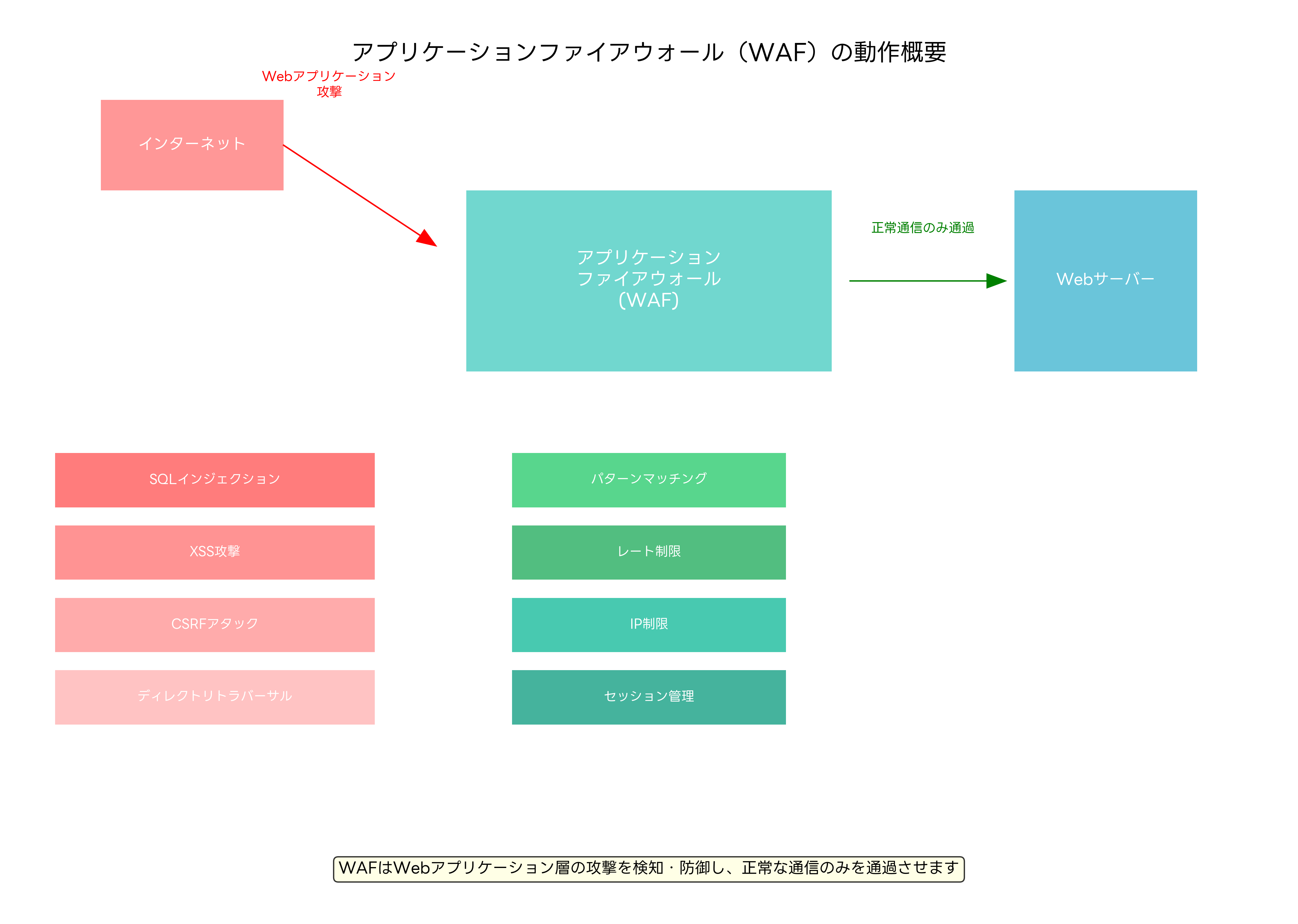 アプリケーションファイアウォールの動作概要