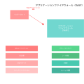 アプリケーションファイアウォール：Webアプリケーションを守る最前線の防御システム