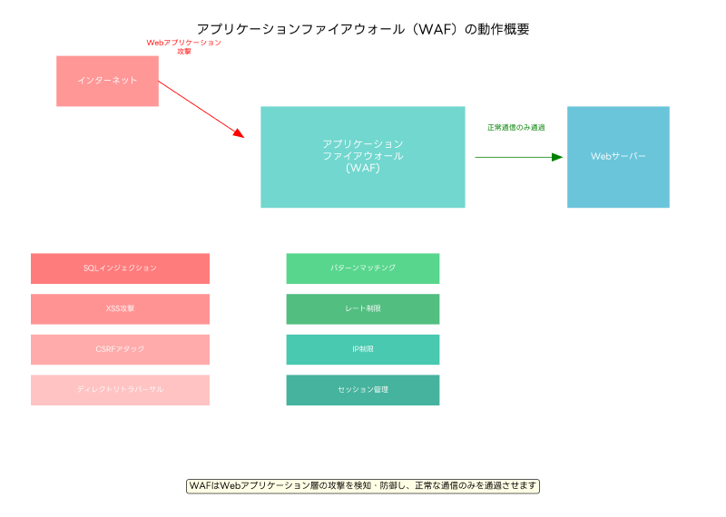 Featured image of post アプリケーションファイアウォール：Webアプリケーションを守る最前線の防御システム