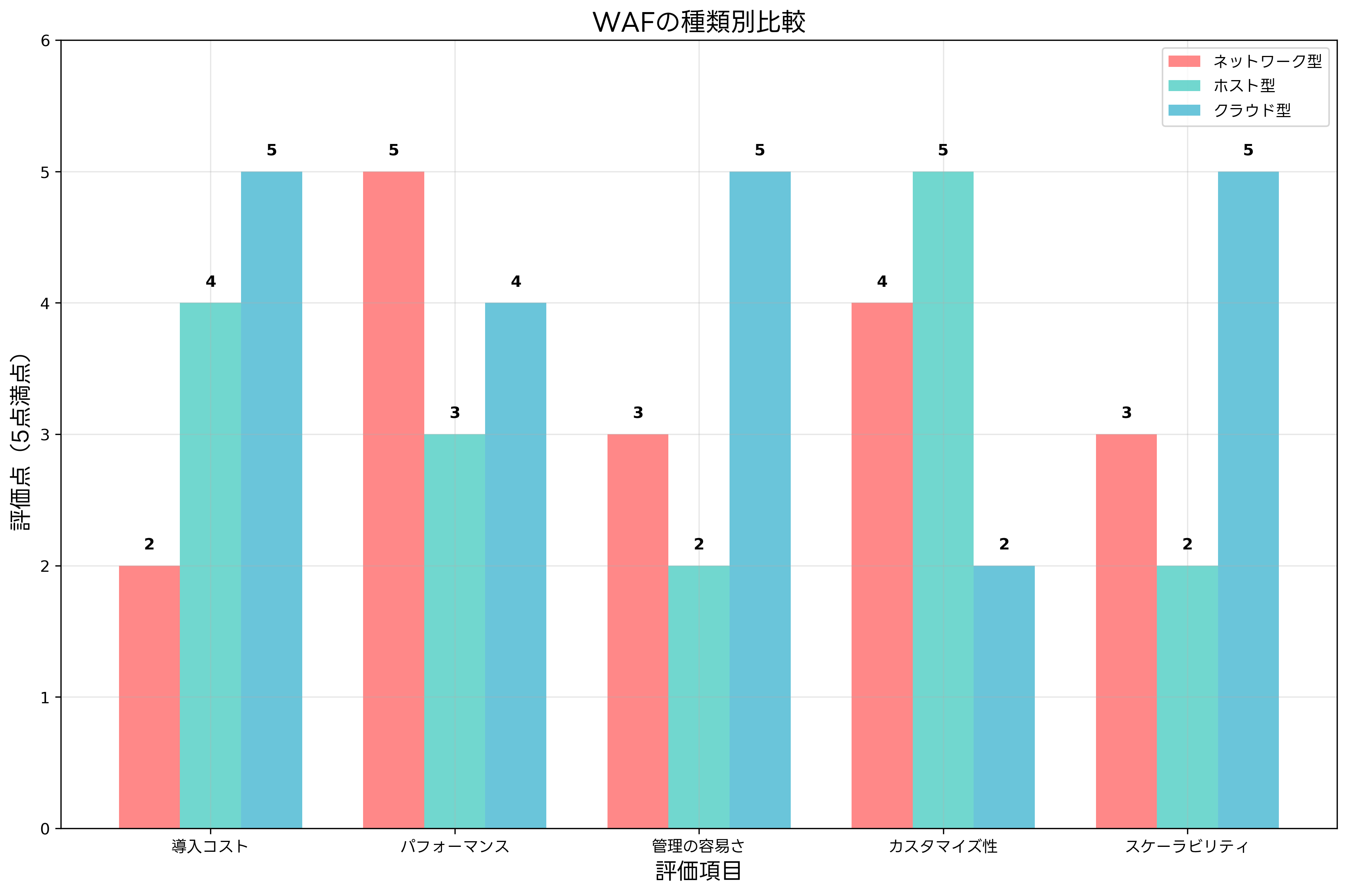 WAFの種類別比較