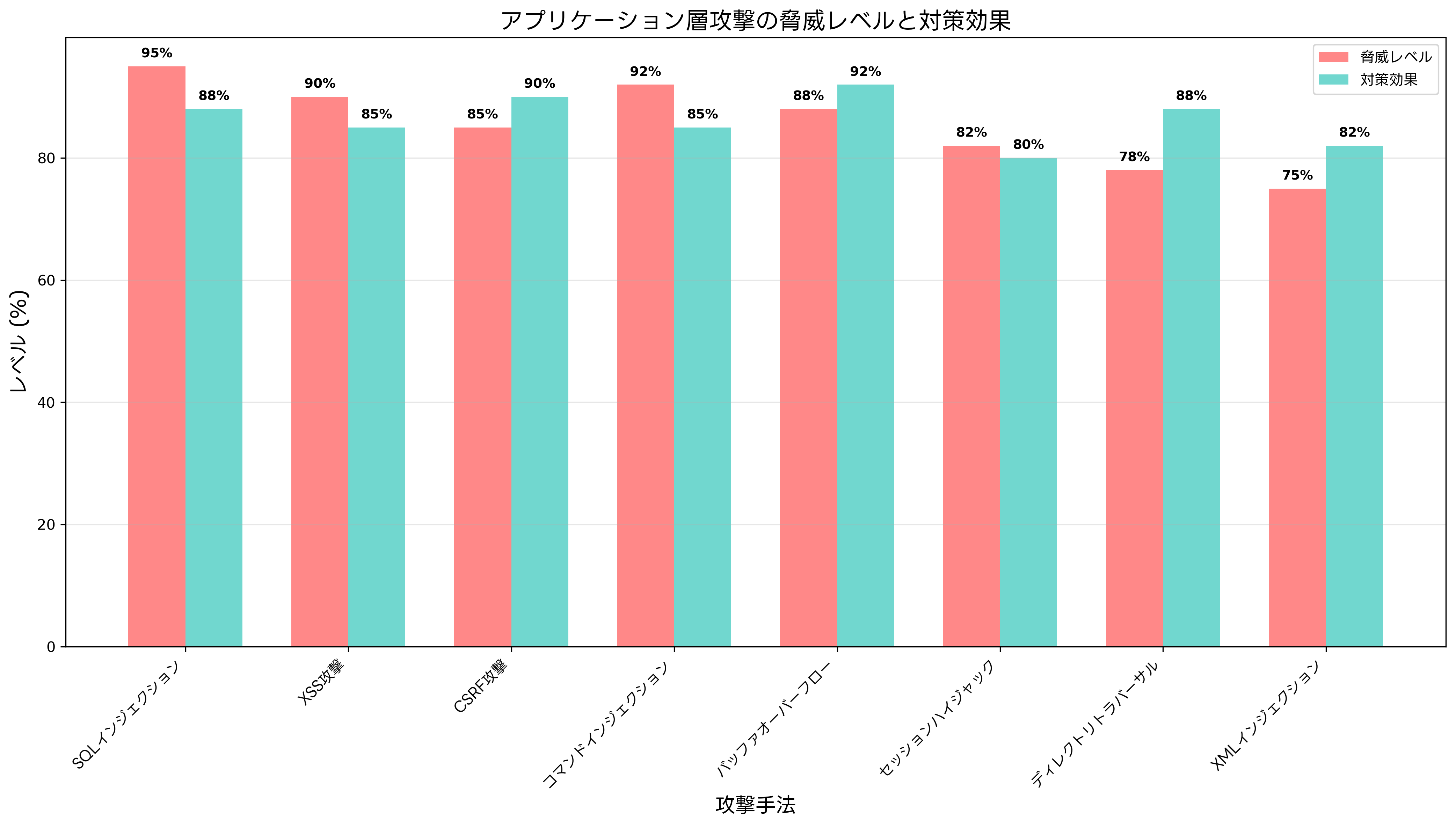 アプリケーション層攻撃の脅威レベルと対策効果