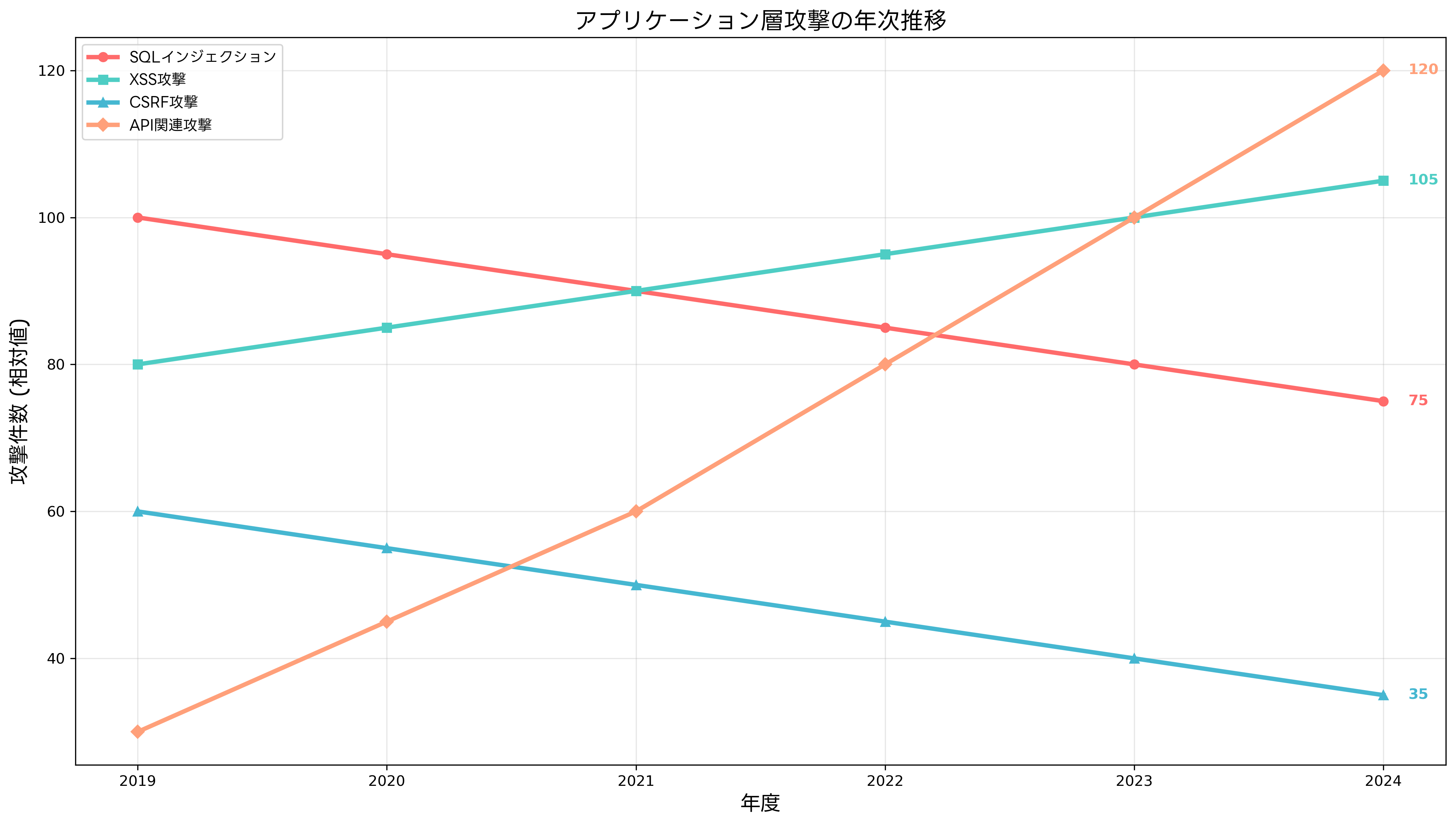 アプリケーション層攻撃の年次推移