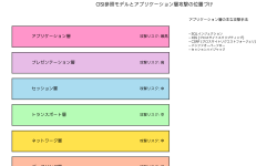 Featured image of post アプリケーション層攻撃：現代のサイバーセキュリティ最大の脅威