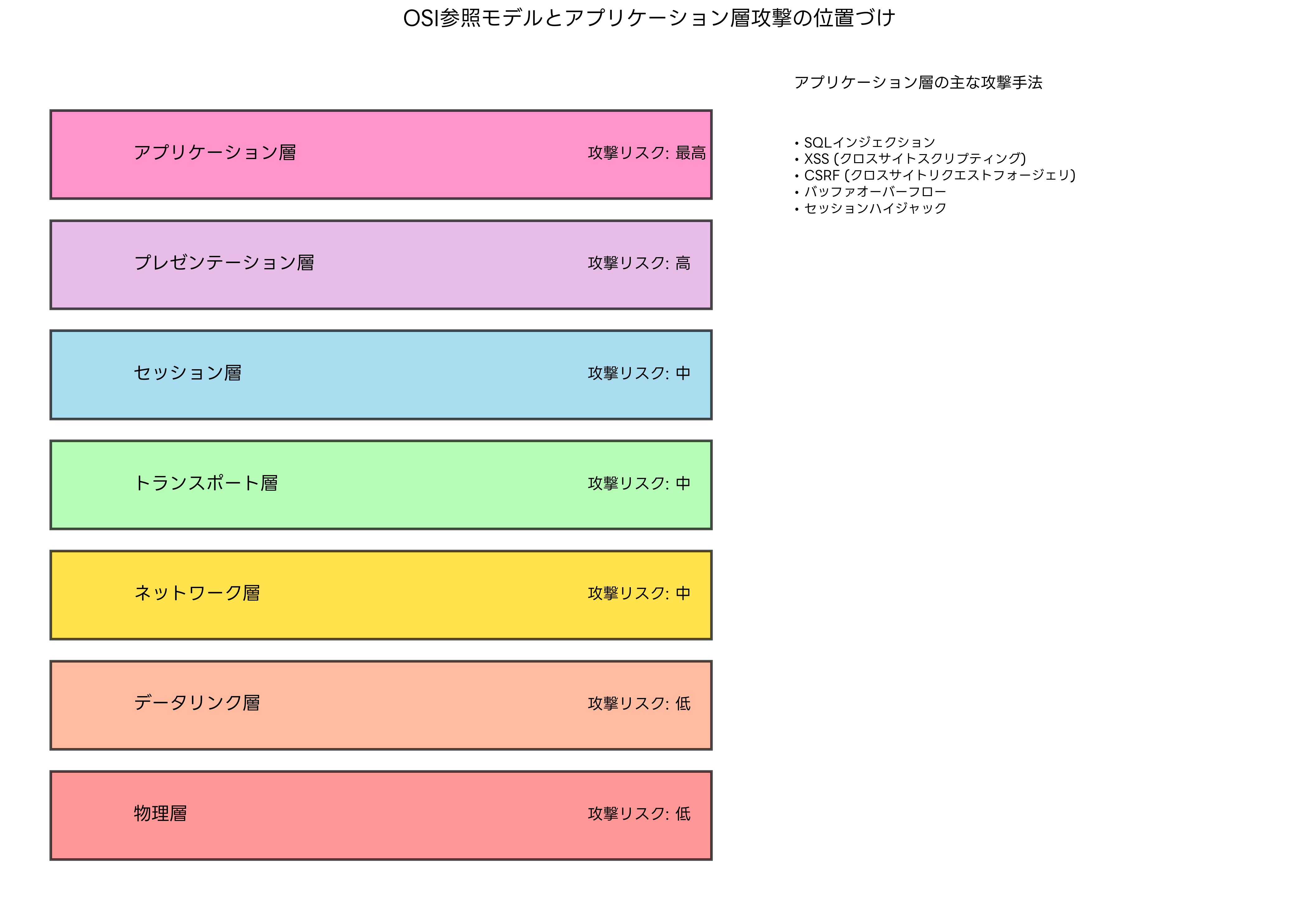 OSI参照モデルとアプリケーション層攻撃の位置づけ