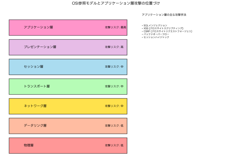 Featured image of post アプリケーション層攻撃：現代のサイバーセキュリティ最大の脅威