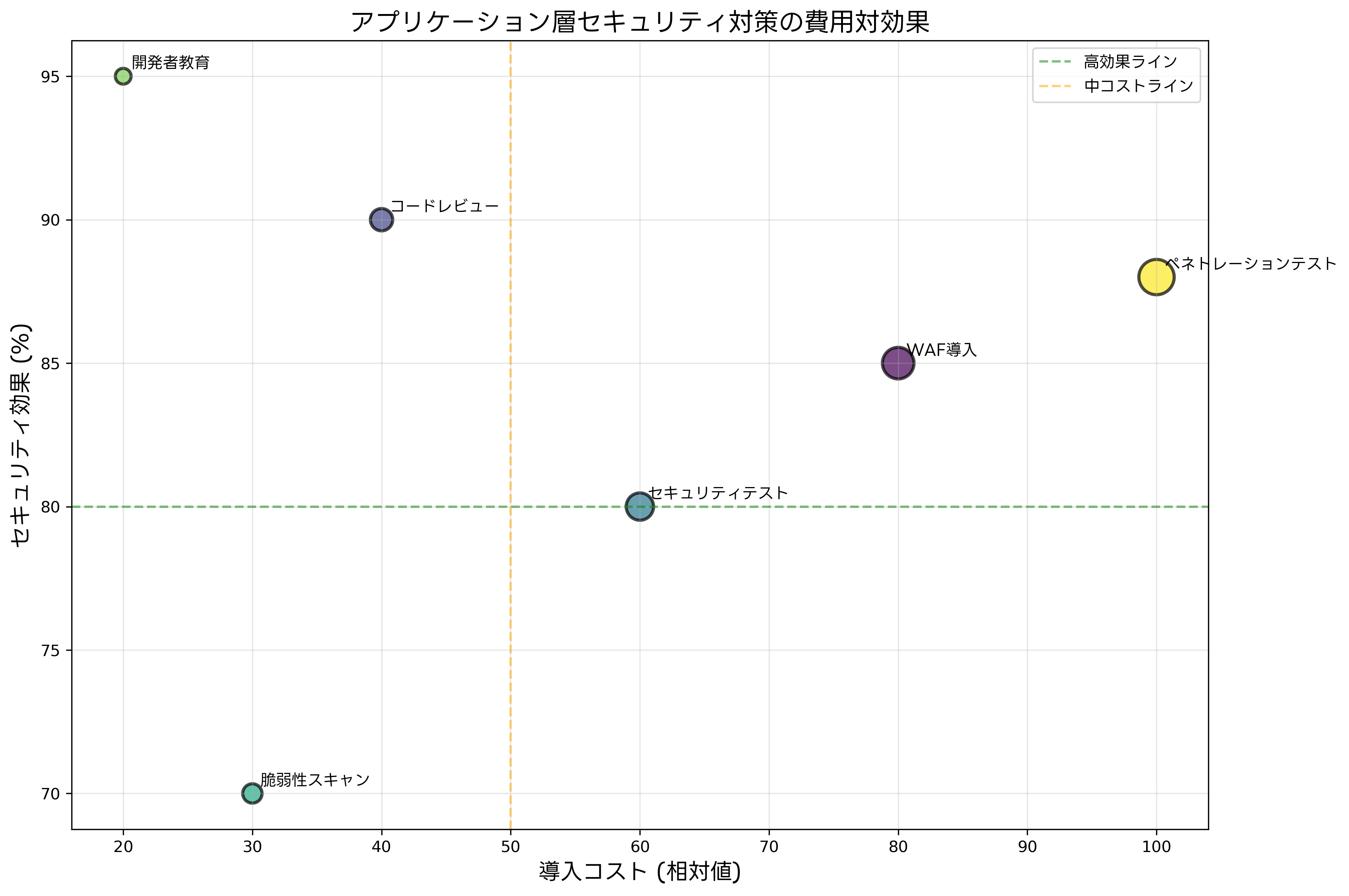 セキュリティ対策の投資効果