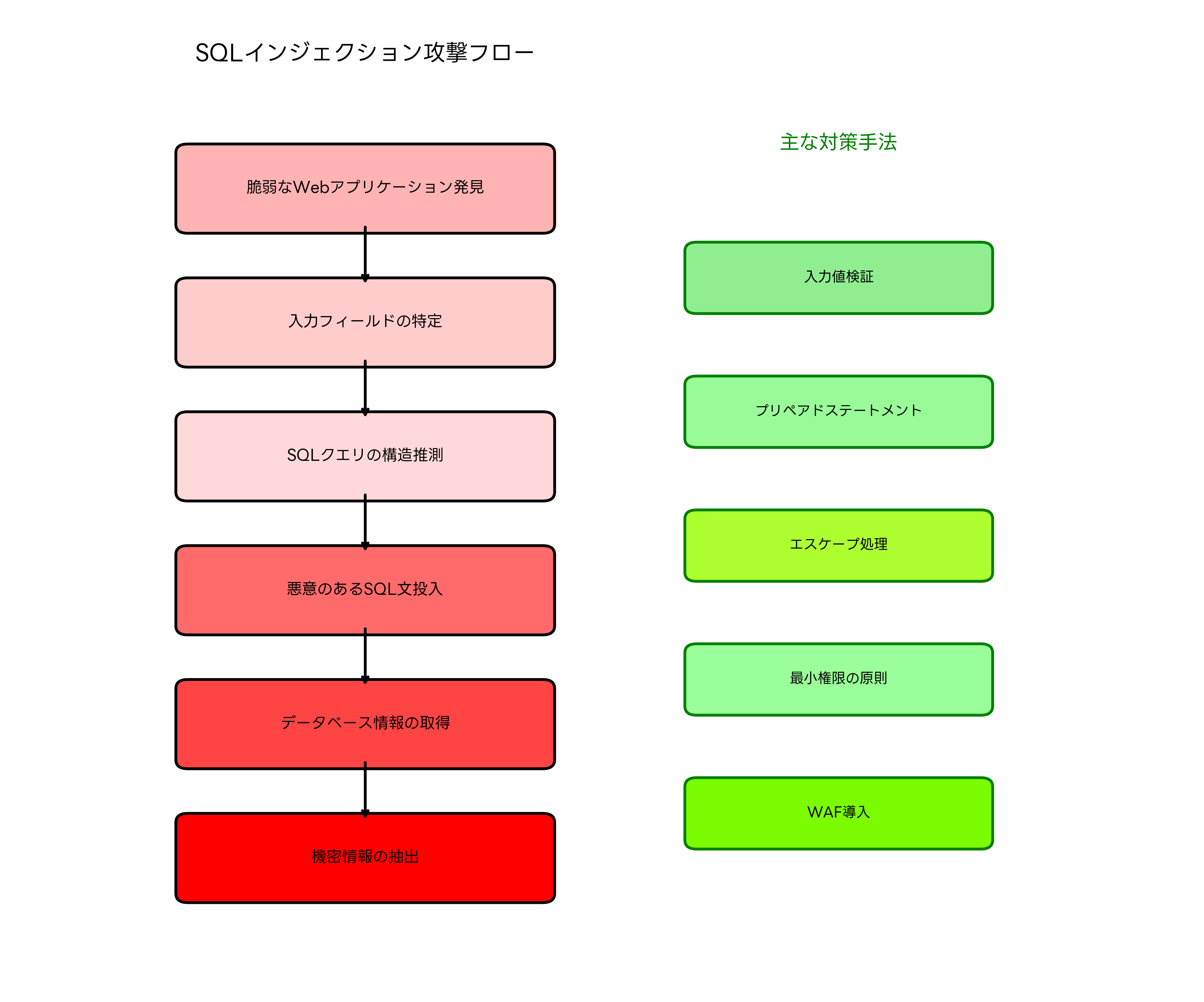 SQLインジェクション攻撃フロー