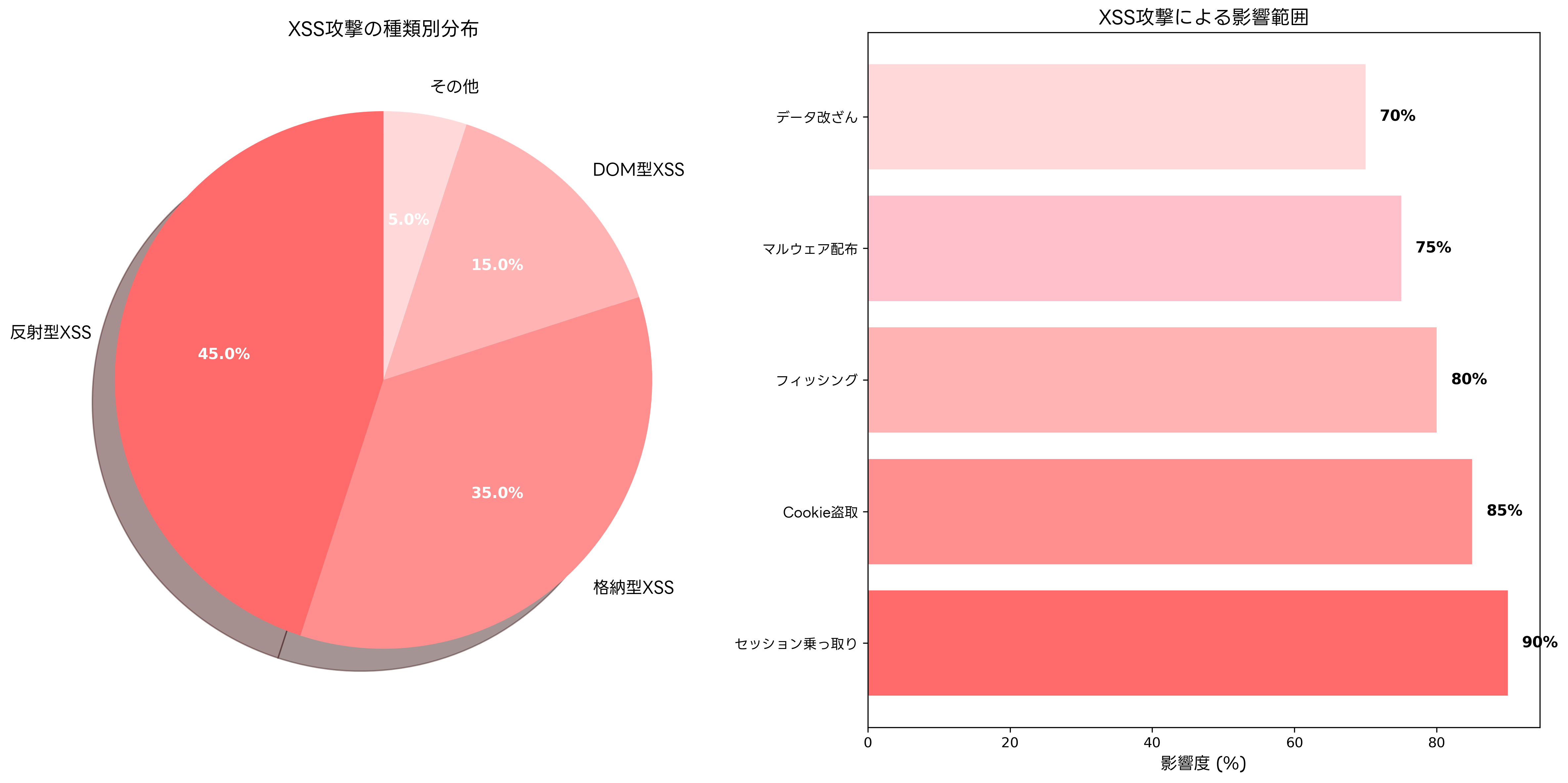 XSS攻撃の種類と影響範囲