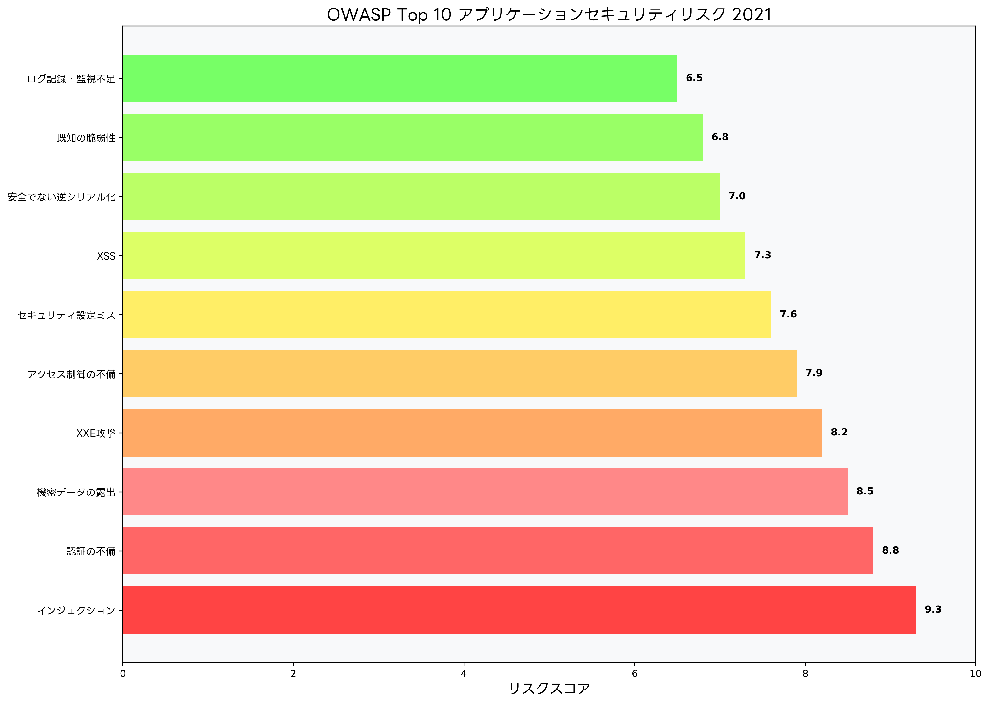 OWASP Top 10 アプリケーションセキュリティリスク