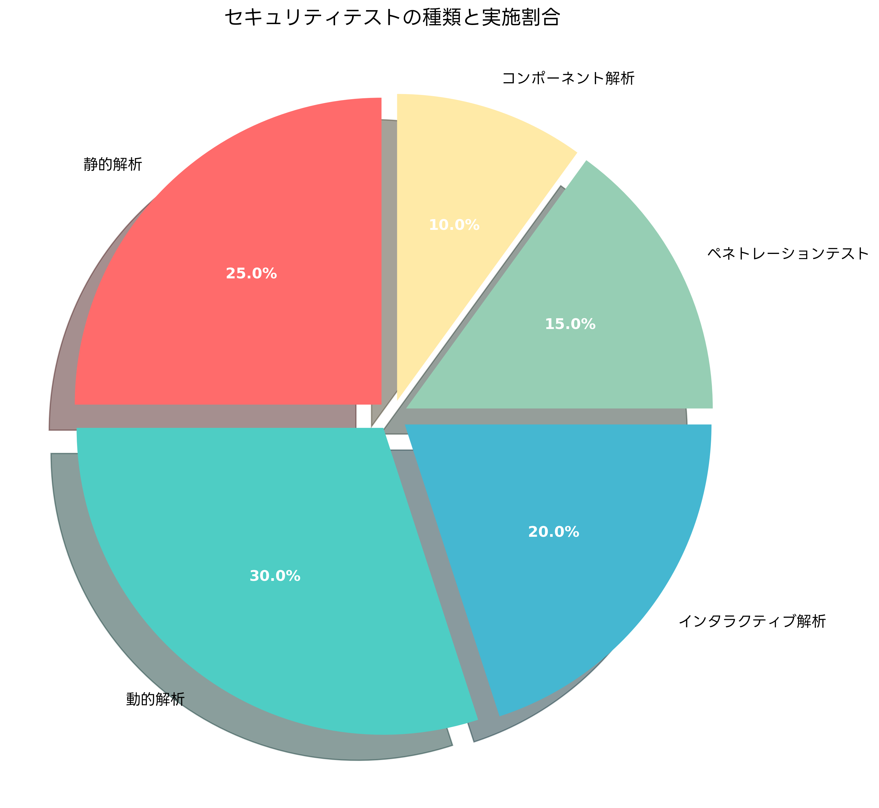 セキュリティテストの種類