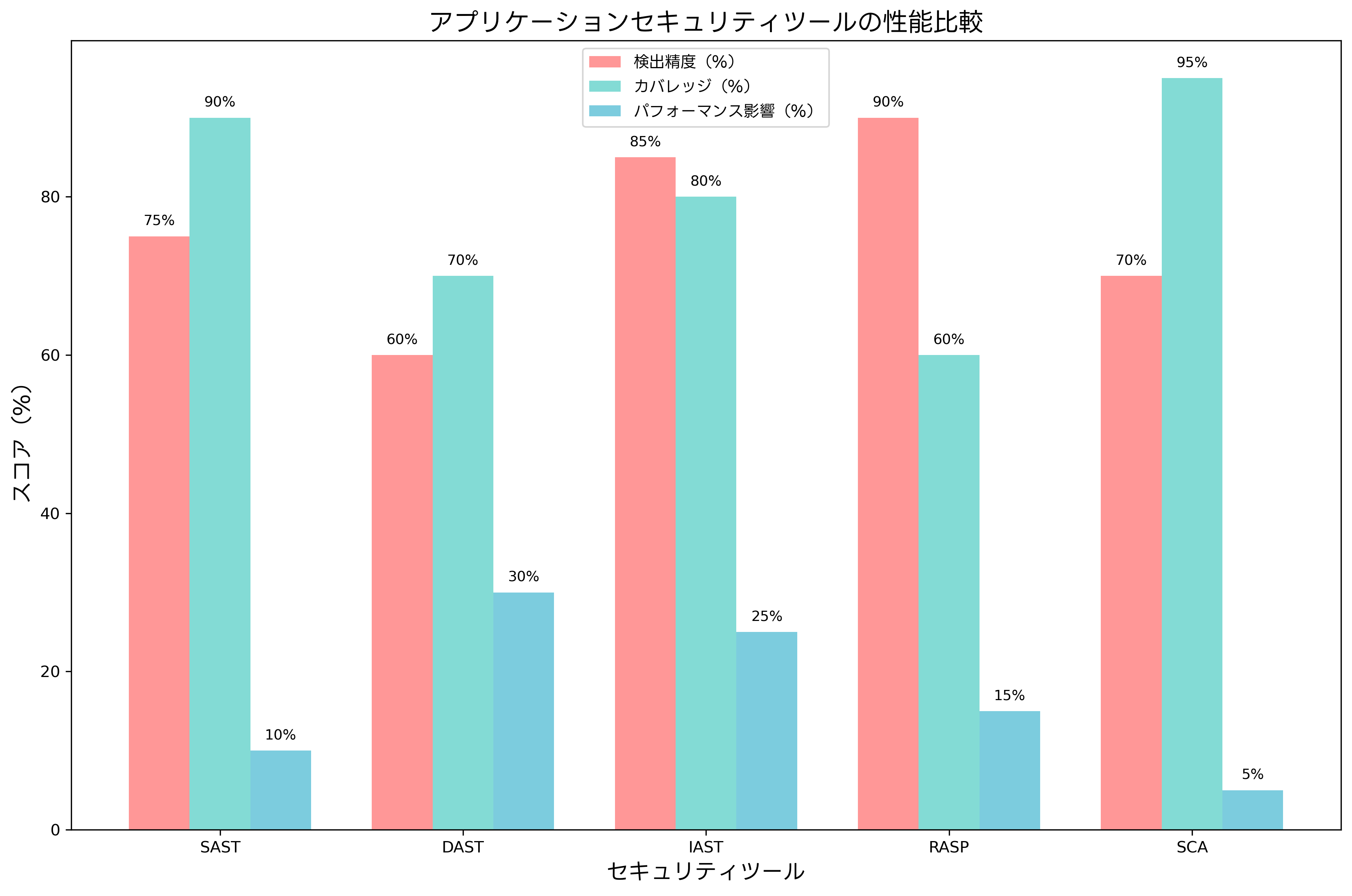 セキュリティツールの性能比較
