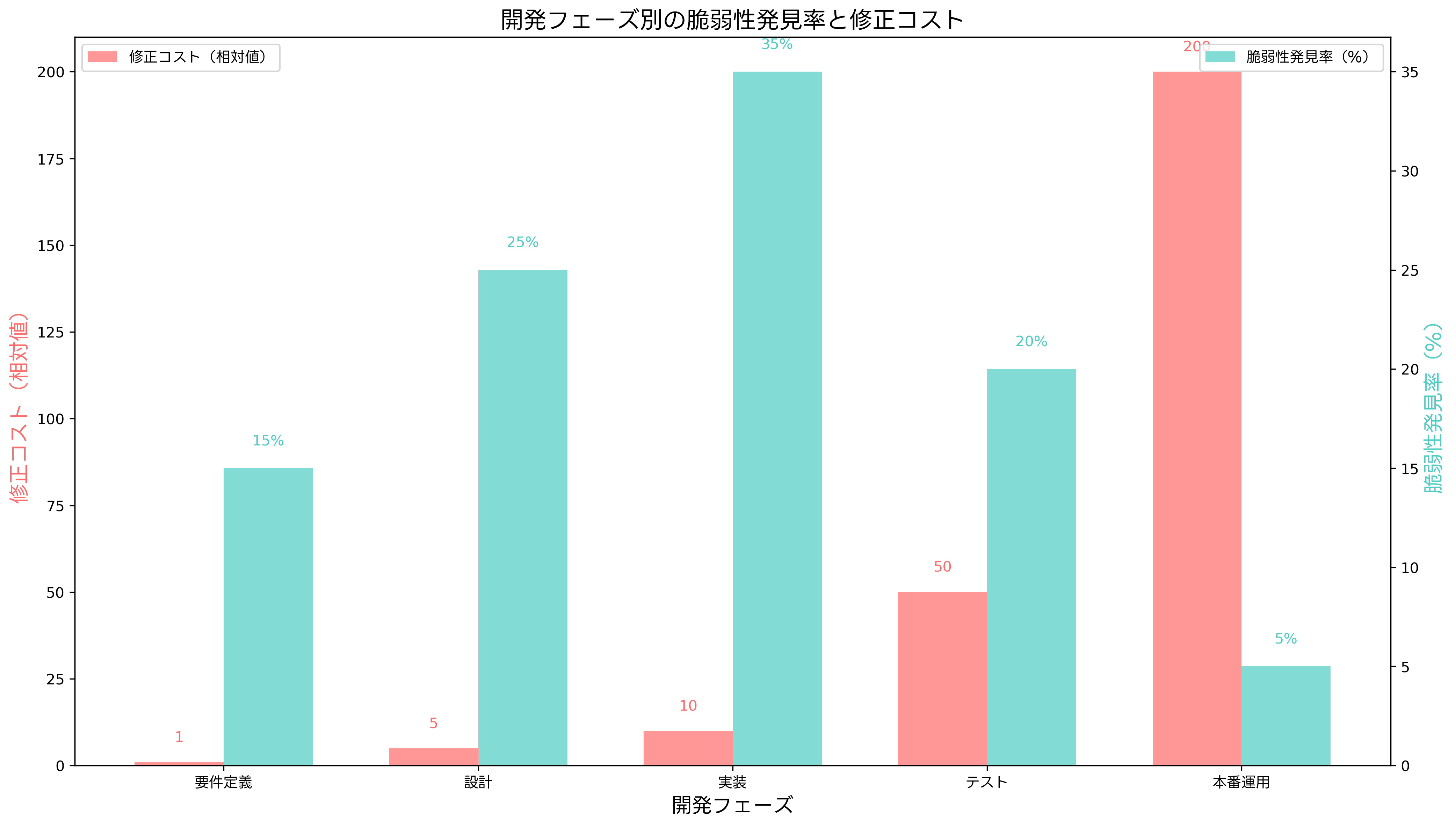 脆弱性発見時期とコスト