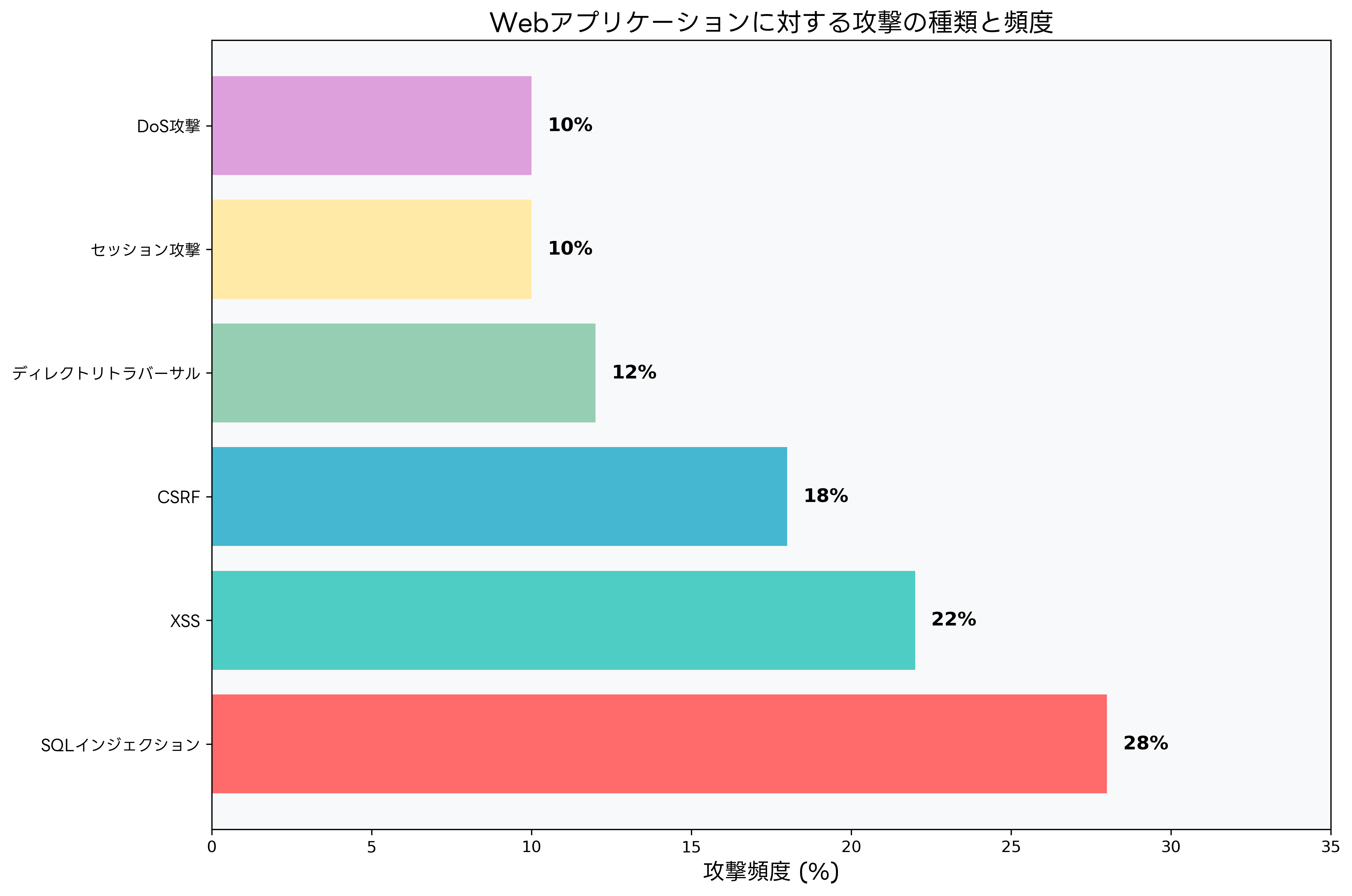 Web攻撃の種類と頻度