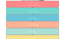 Featured image of post アプリケーション（Application）：現代システムの中核を成すソフトウェア基盤
