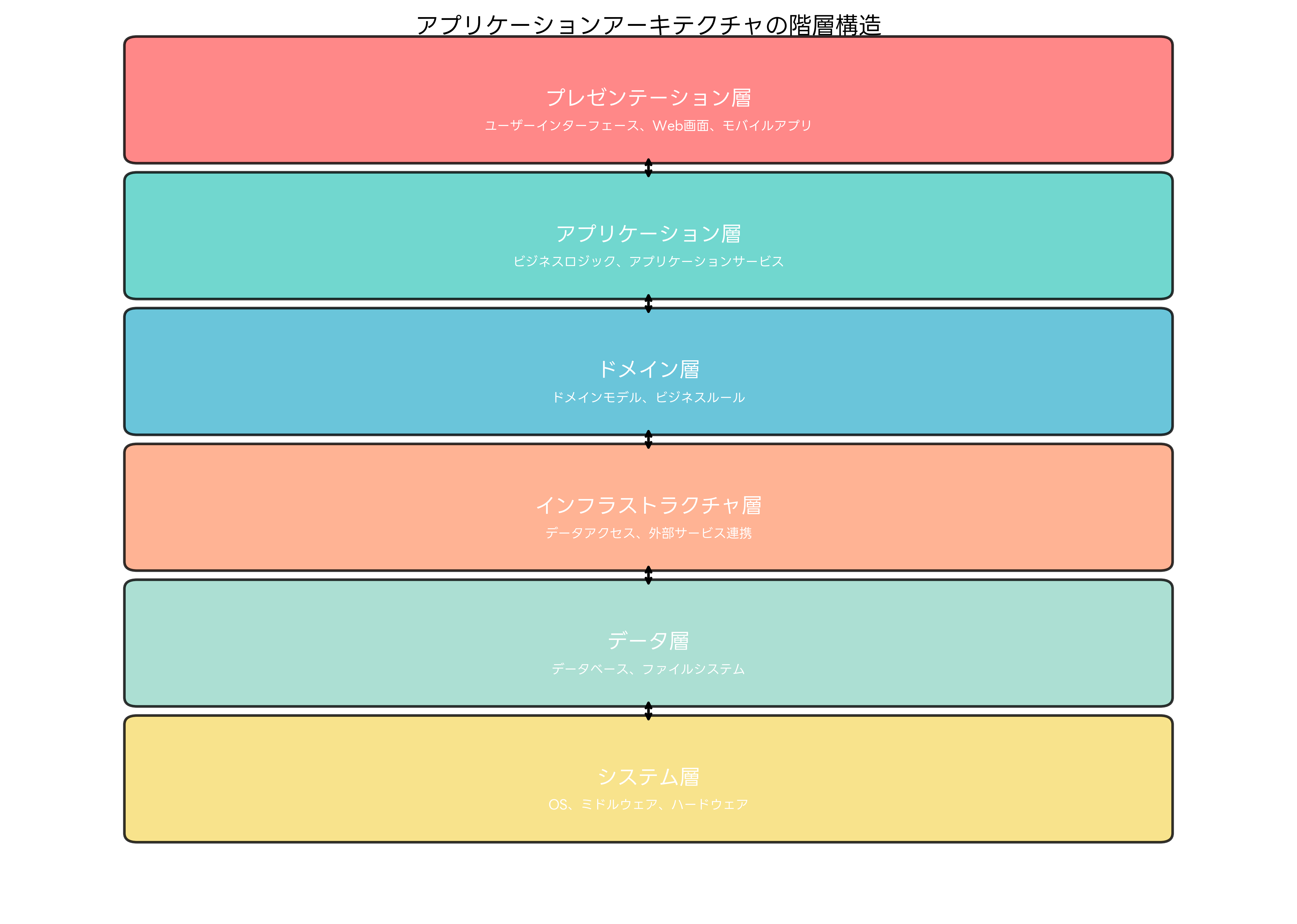 アプリケーションアーキテクチャの階層構造