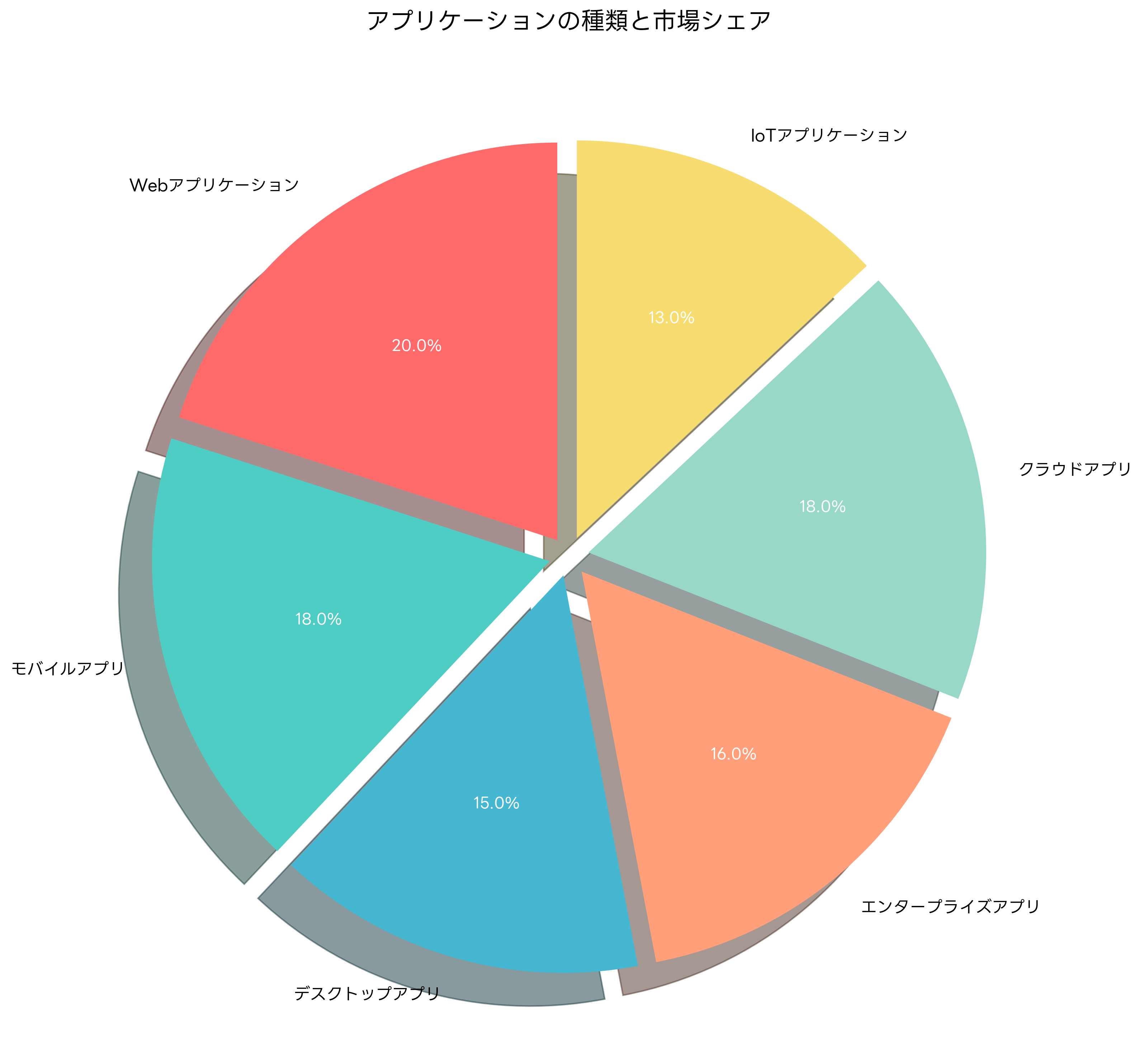 アプリケーションの種類と市場シェア