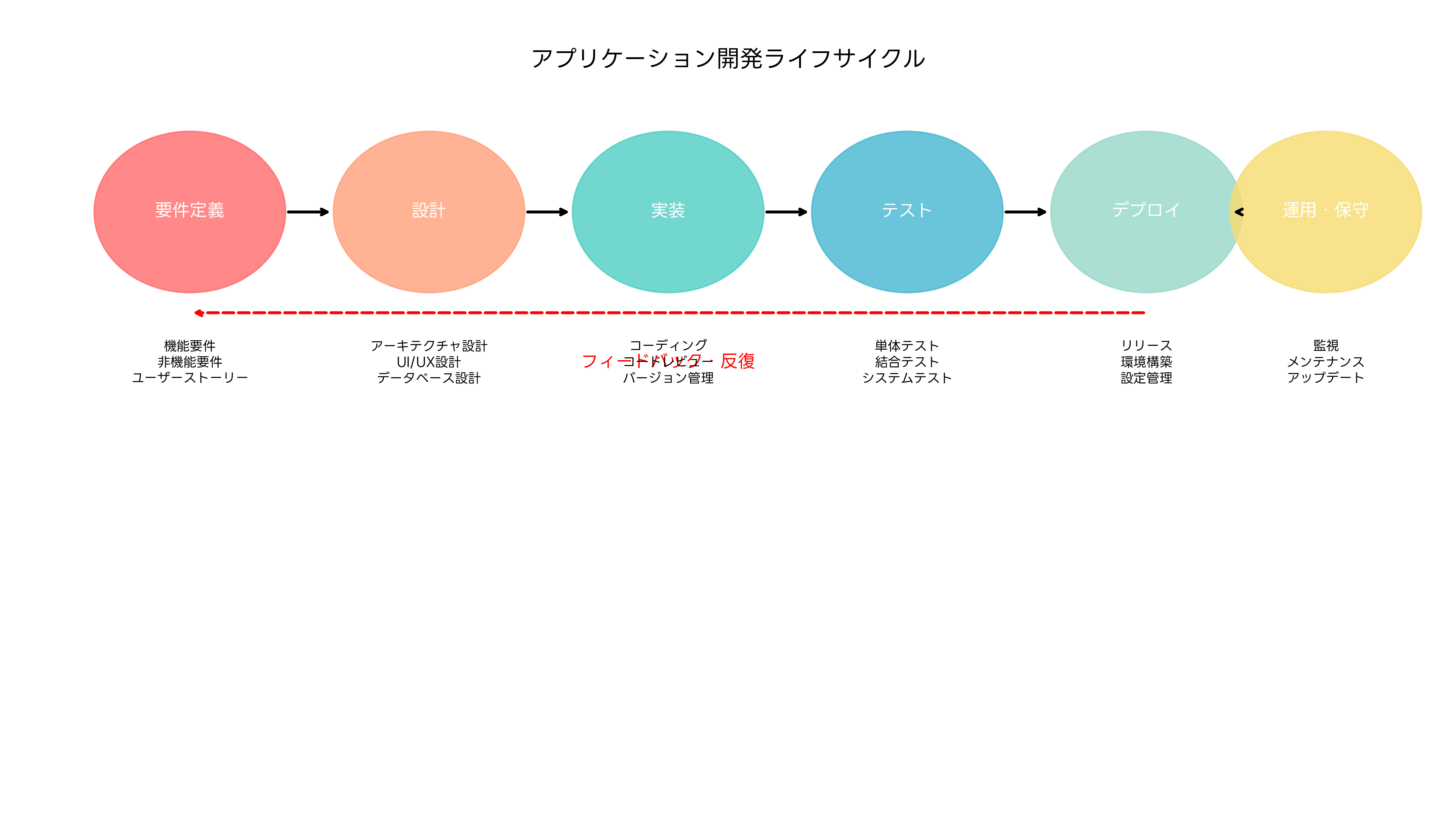 アプリケーション開発ライフサイクル
