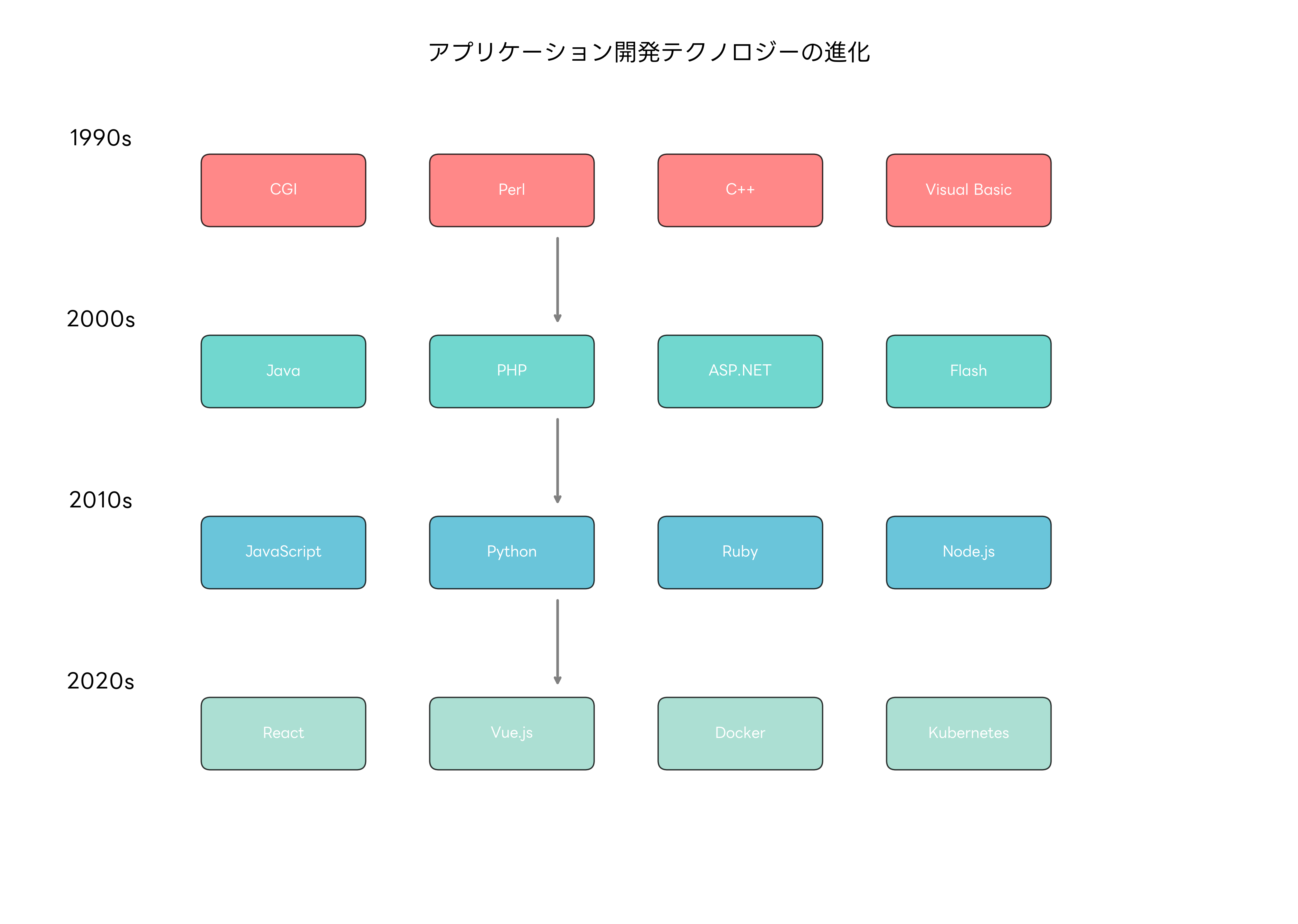 アプリケーション開発テクノロジーの進化