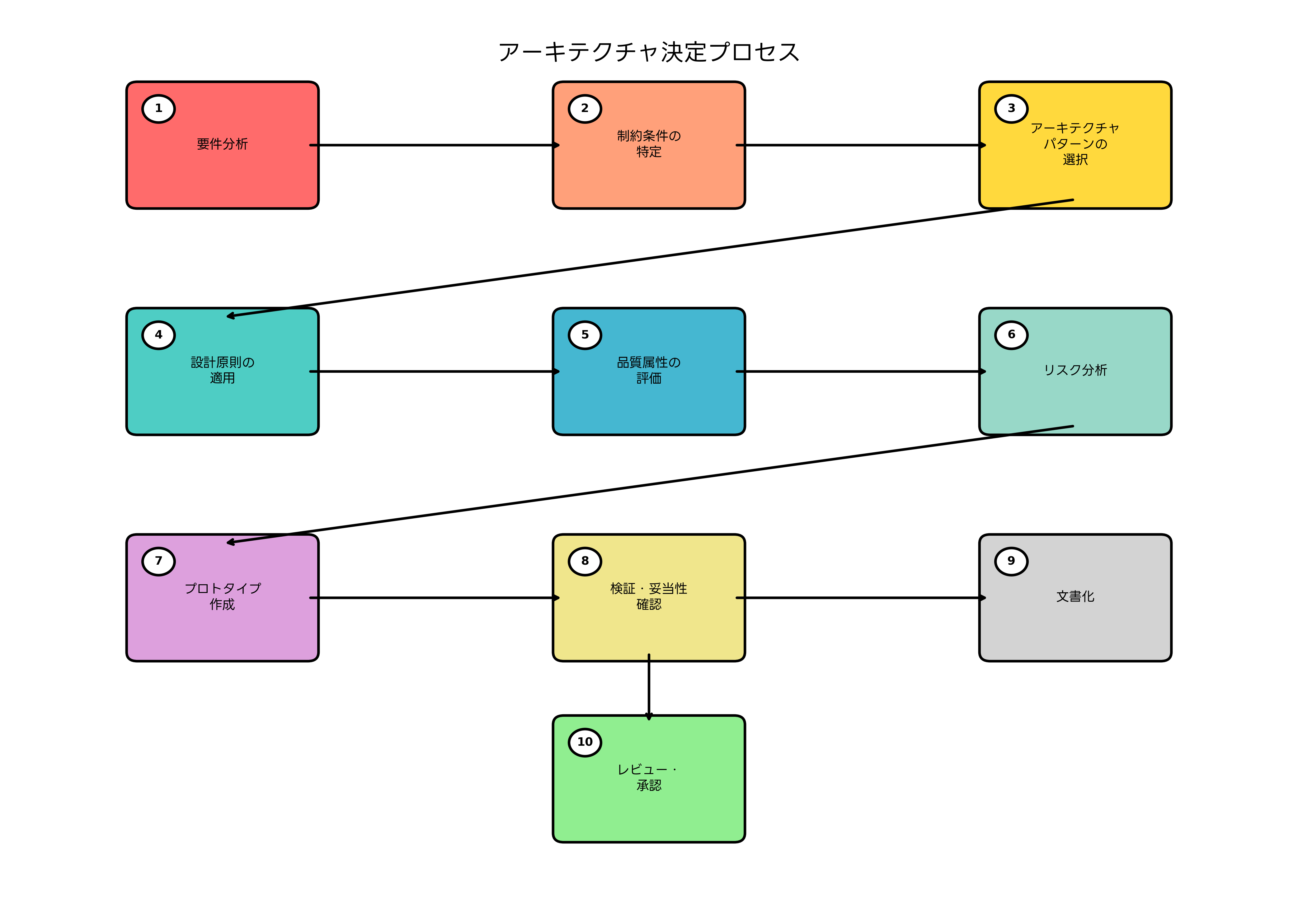 アーキテクチャ決定プロセス