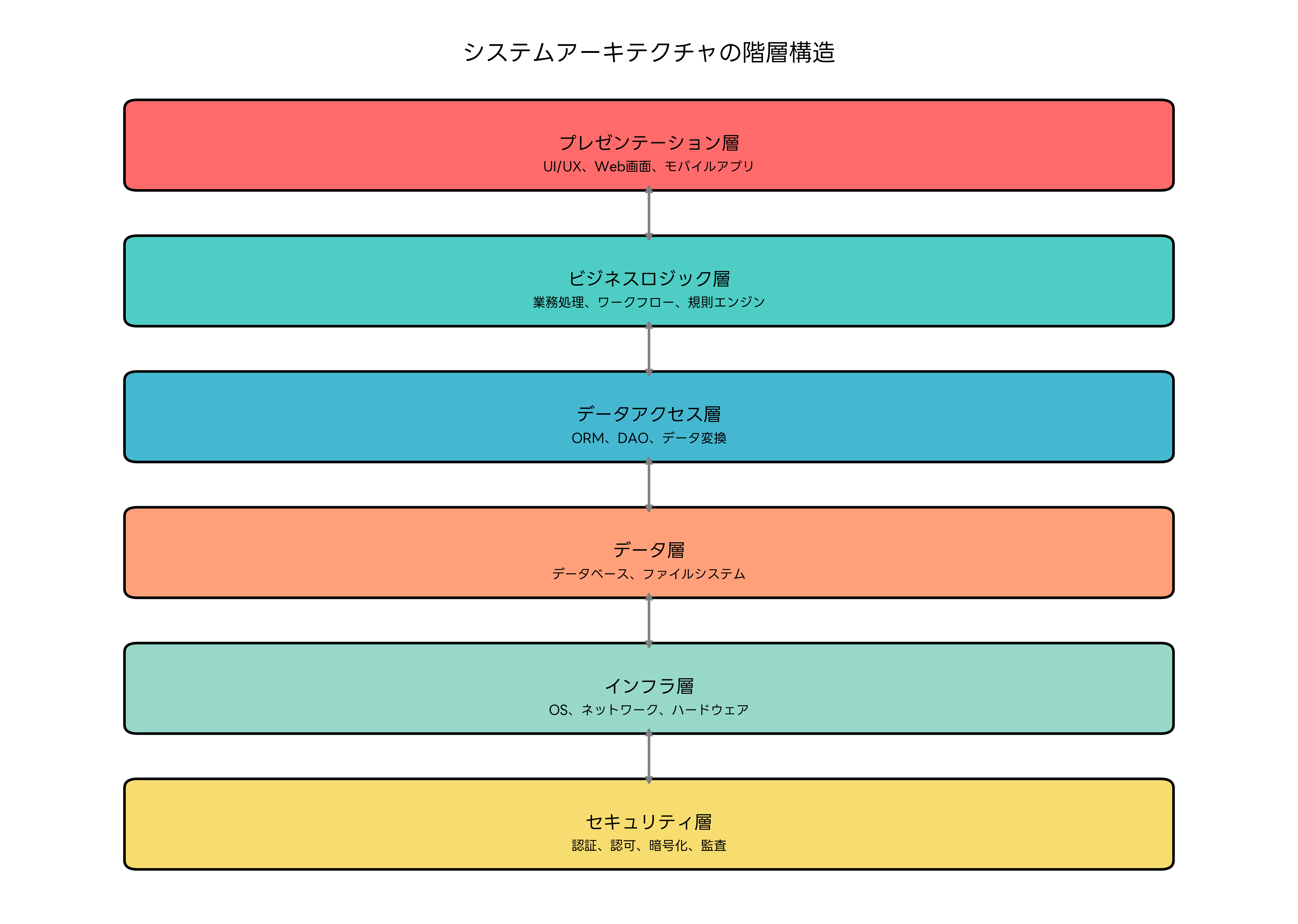 システムアーキテクチャの階層構造