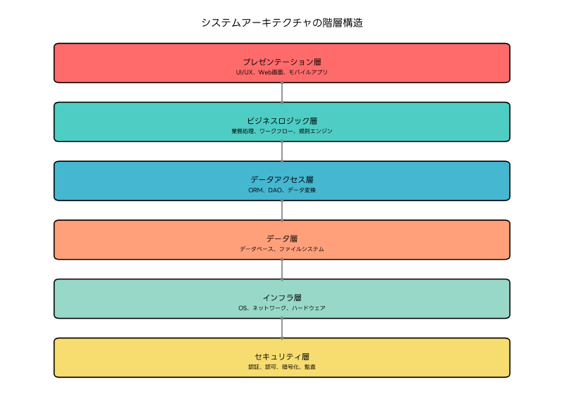 Featured image of post アーキテクチャ（Architecture）：システム設計の基盤となる構造と原則