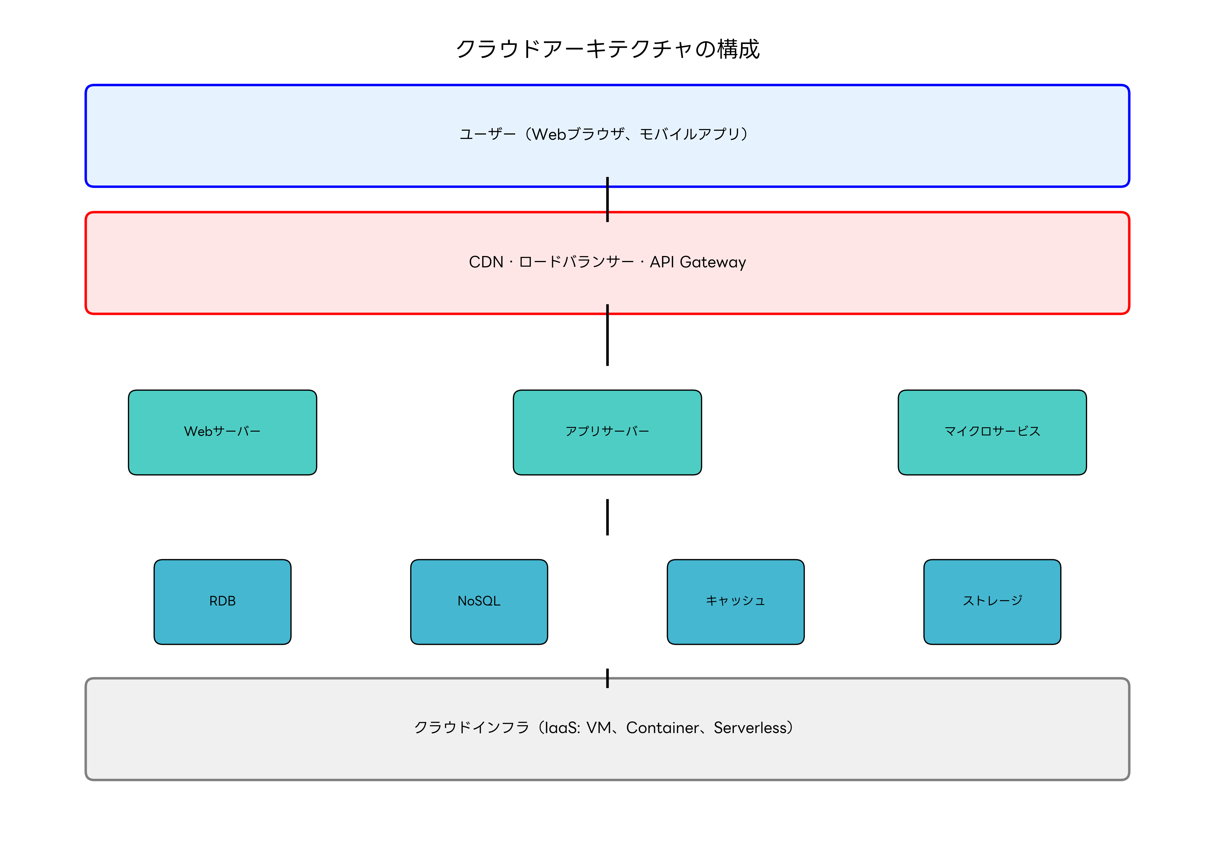 クラウドアーキテクチャの構成