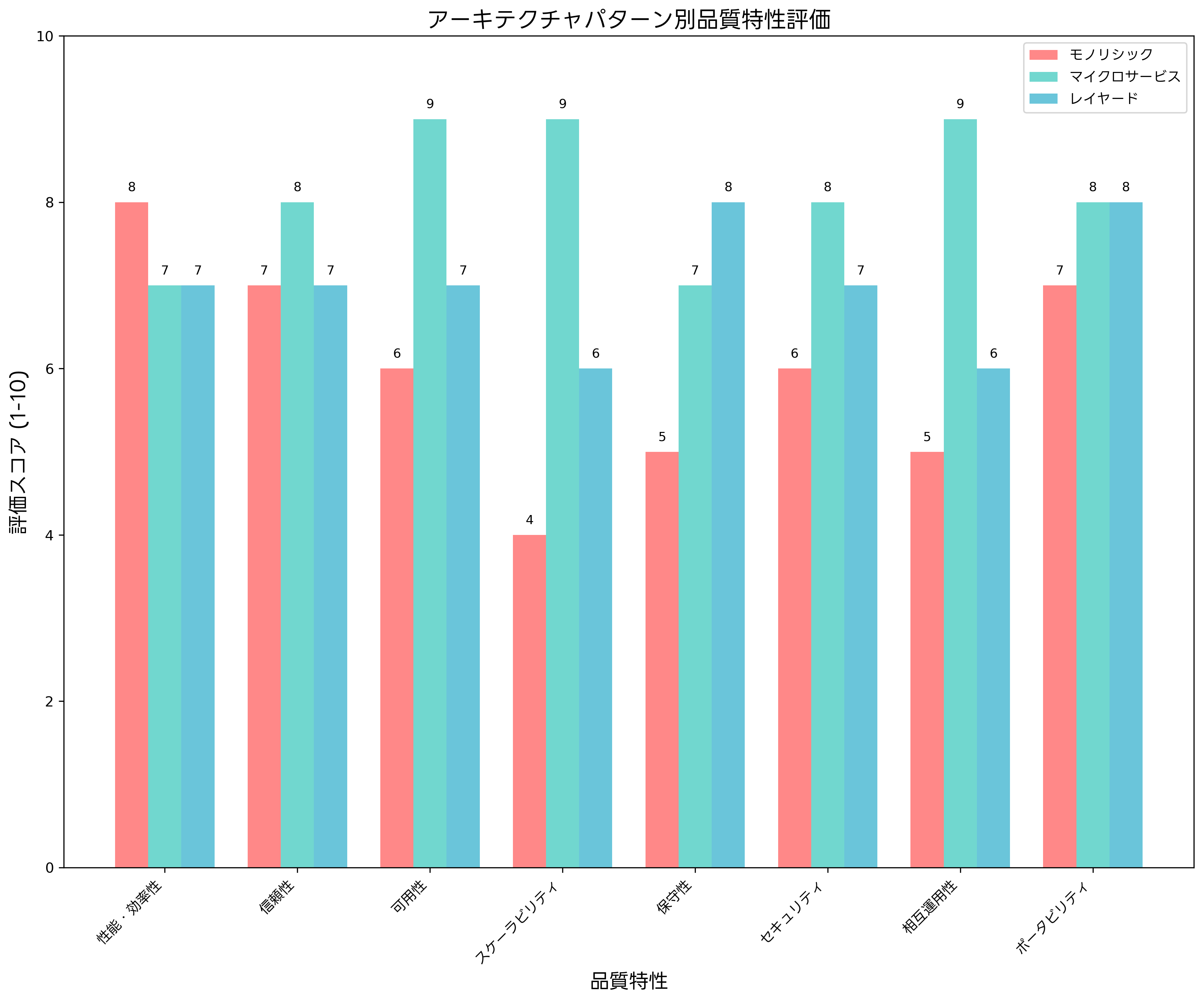 アーキテクチャパターン別品質特性評価