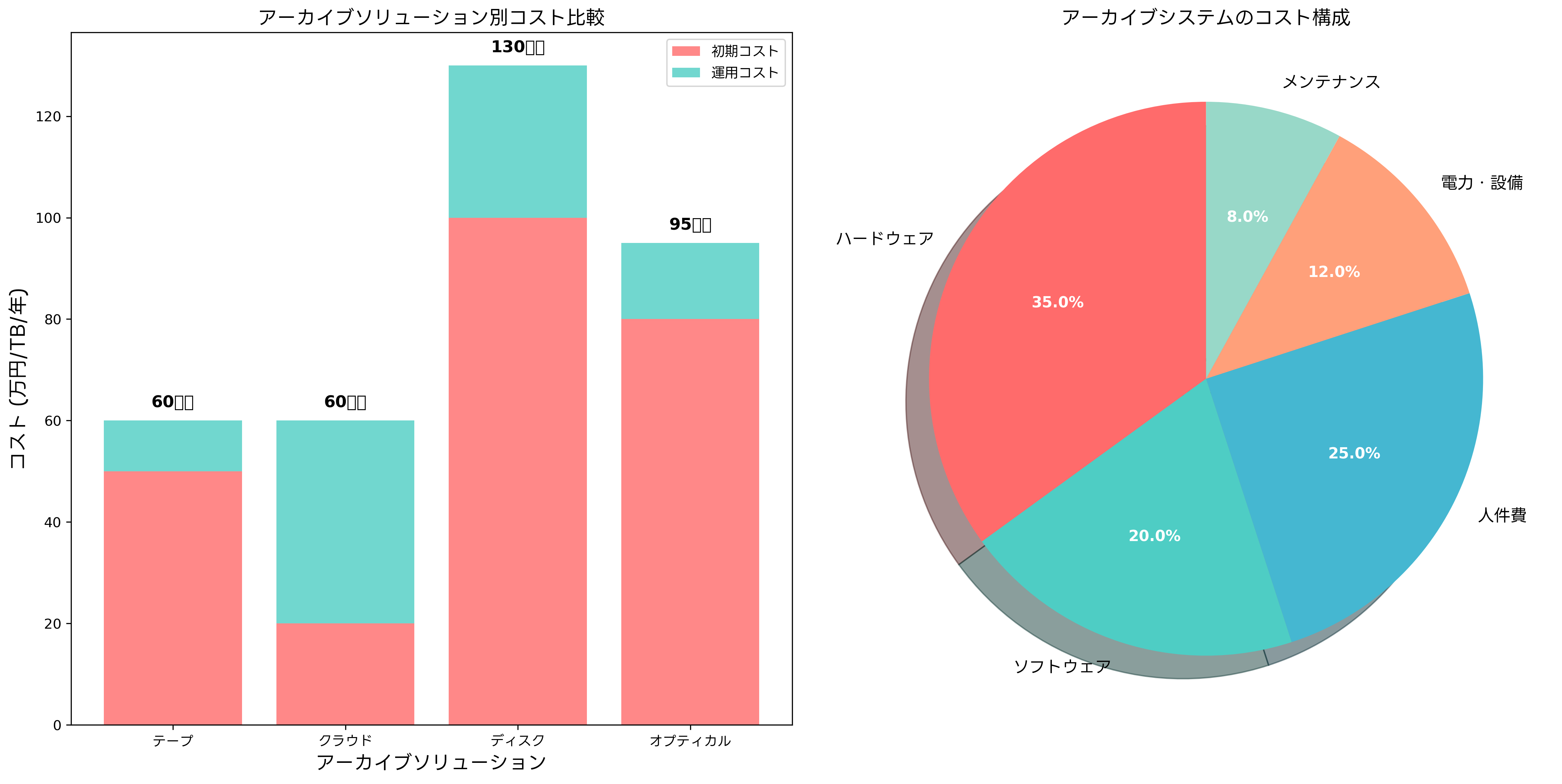 アーカイブコストの内訳