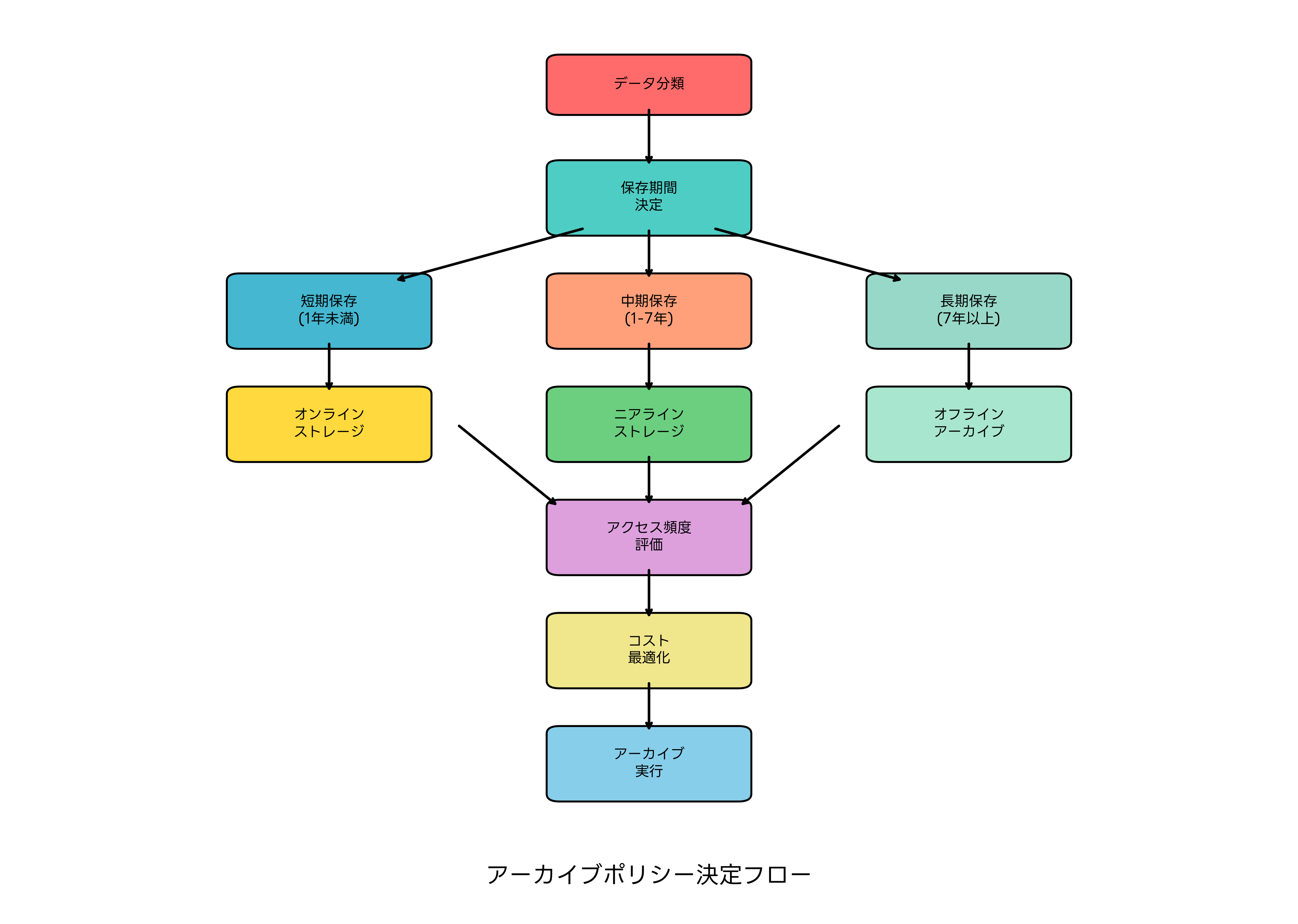 アーカイブポリシー決定フロー