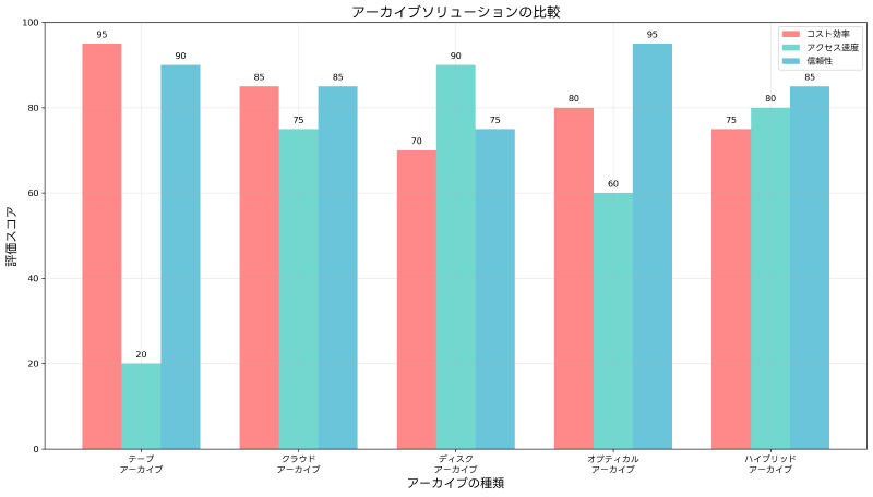 Featured image of post アーカイブ (Archive)：企業データの長期保存戦略と実装