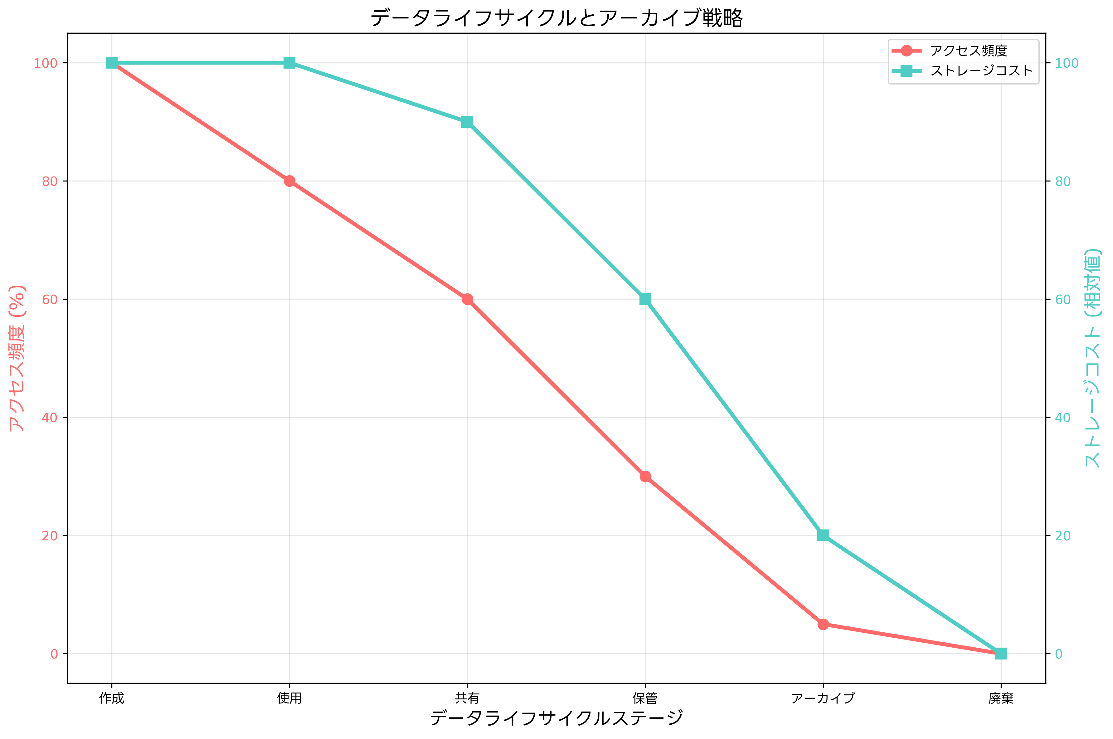 データライフサイクルとアーカイブ戦略