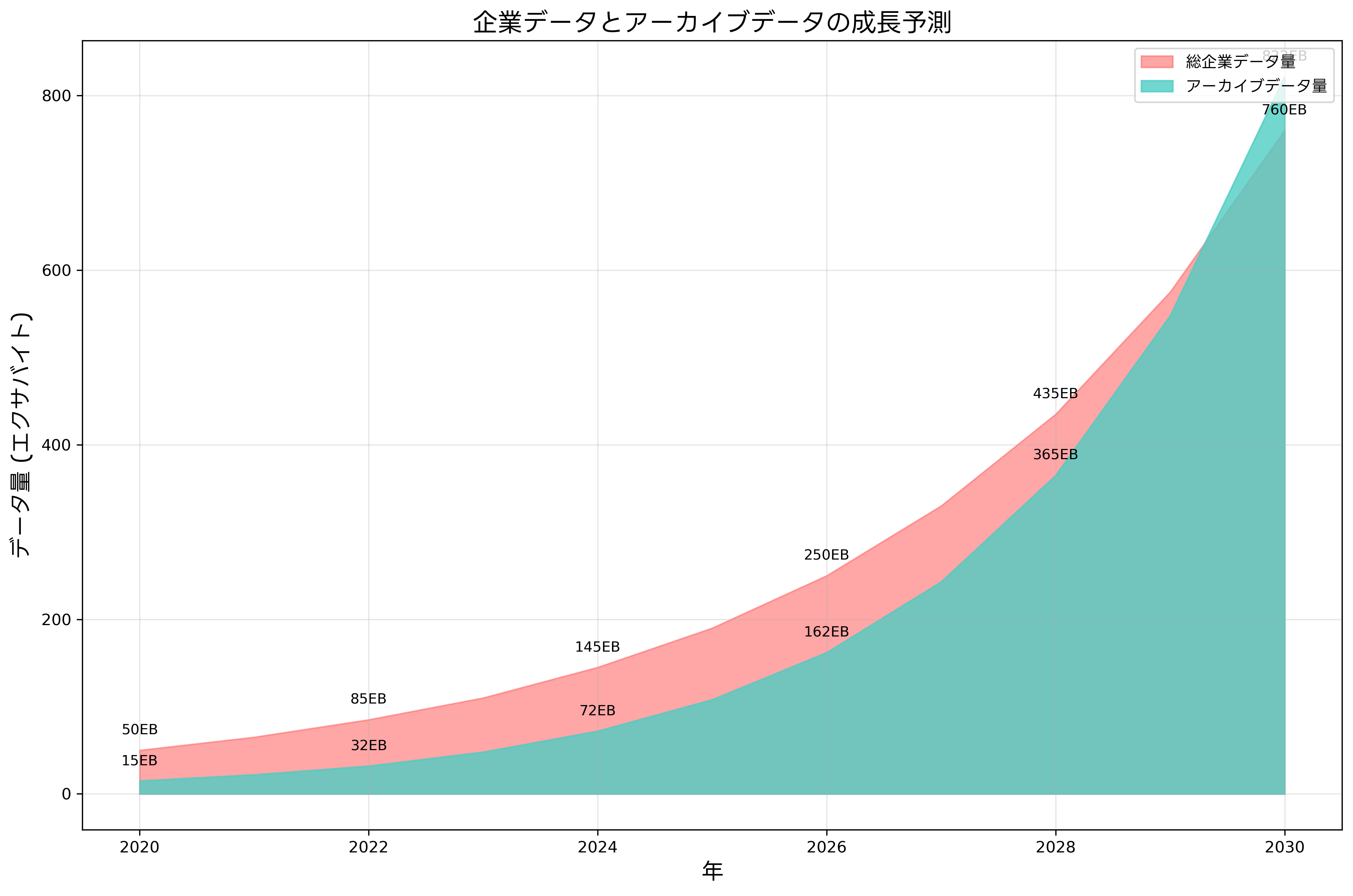 企業データとアーカイブデータの成長予測
