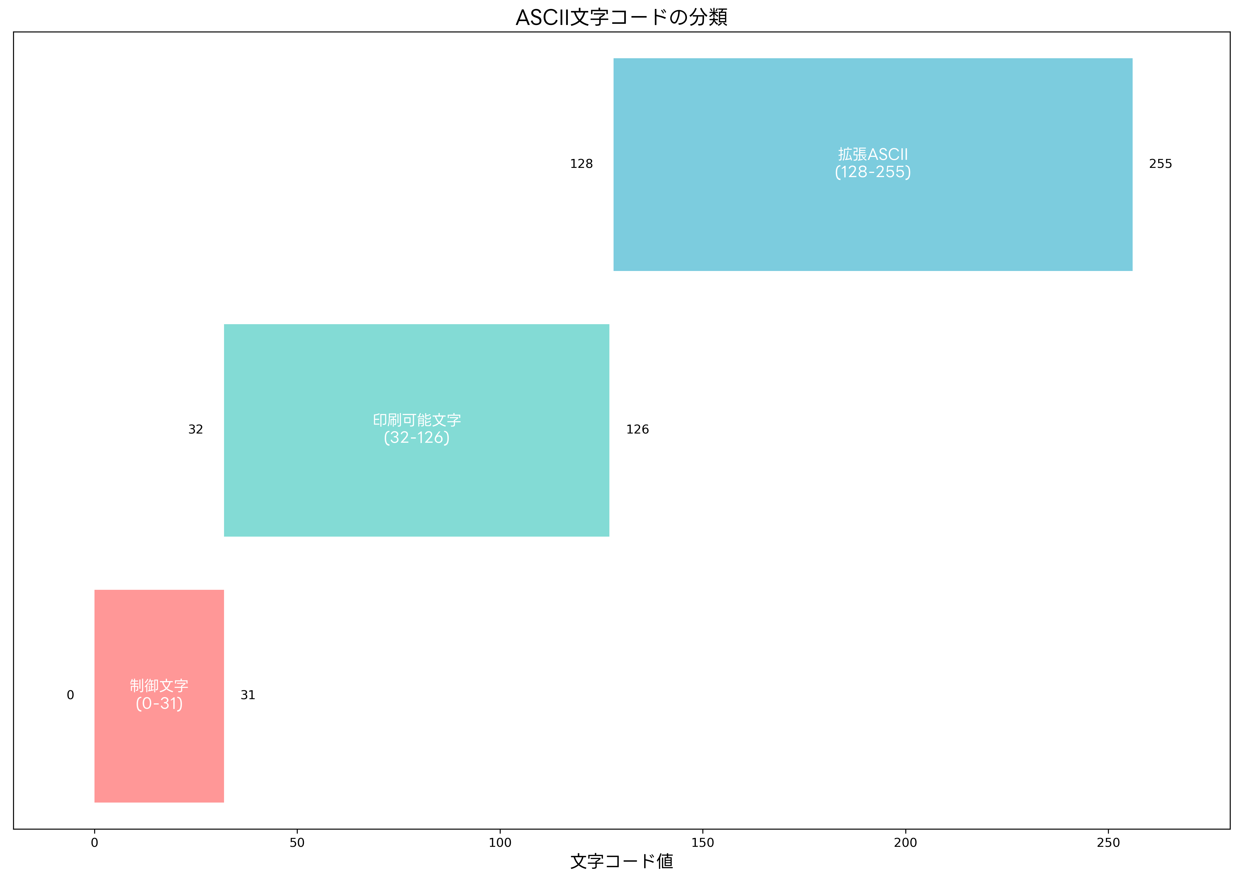 ASCII文字の分類