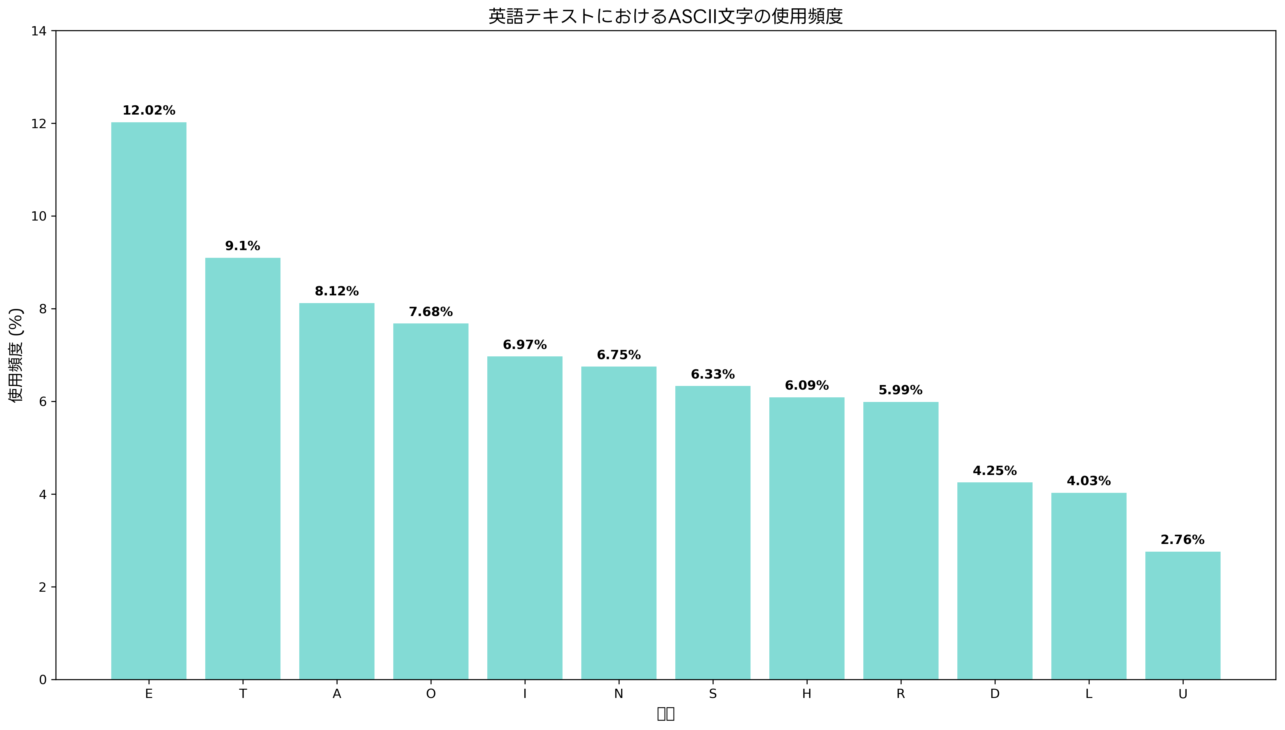 ASCII文字の使用頻度