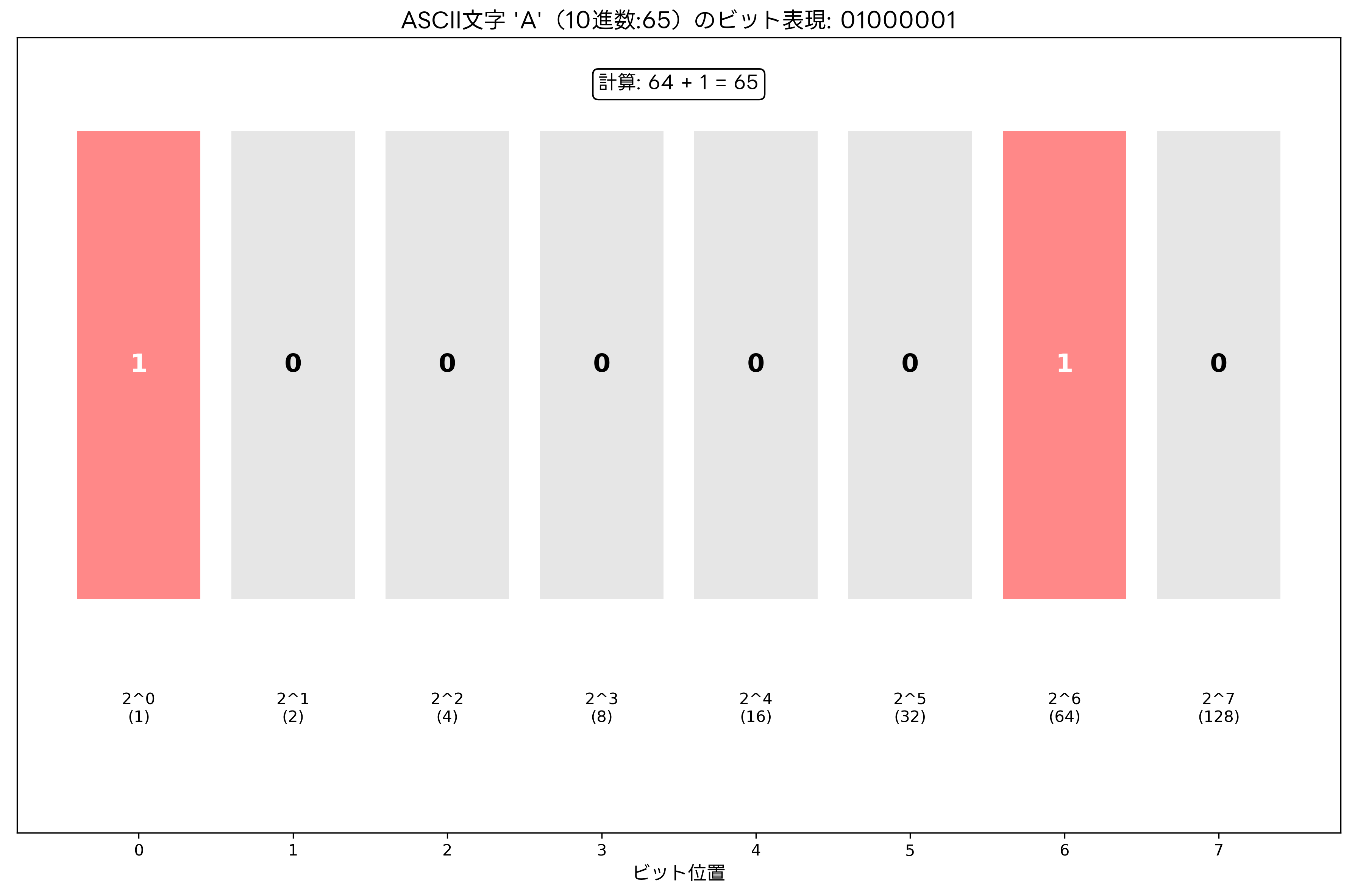 ビット表現の可視化