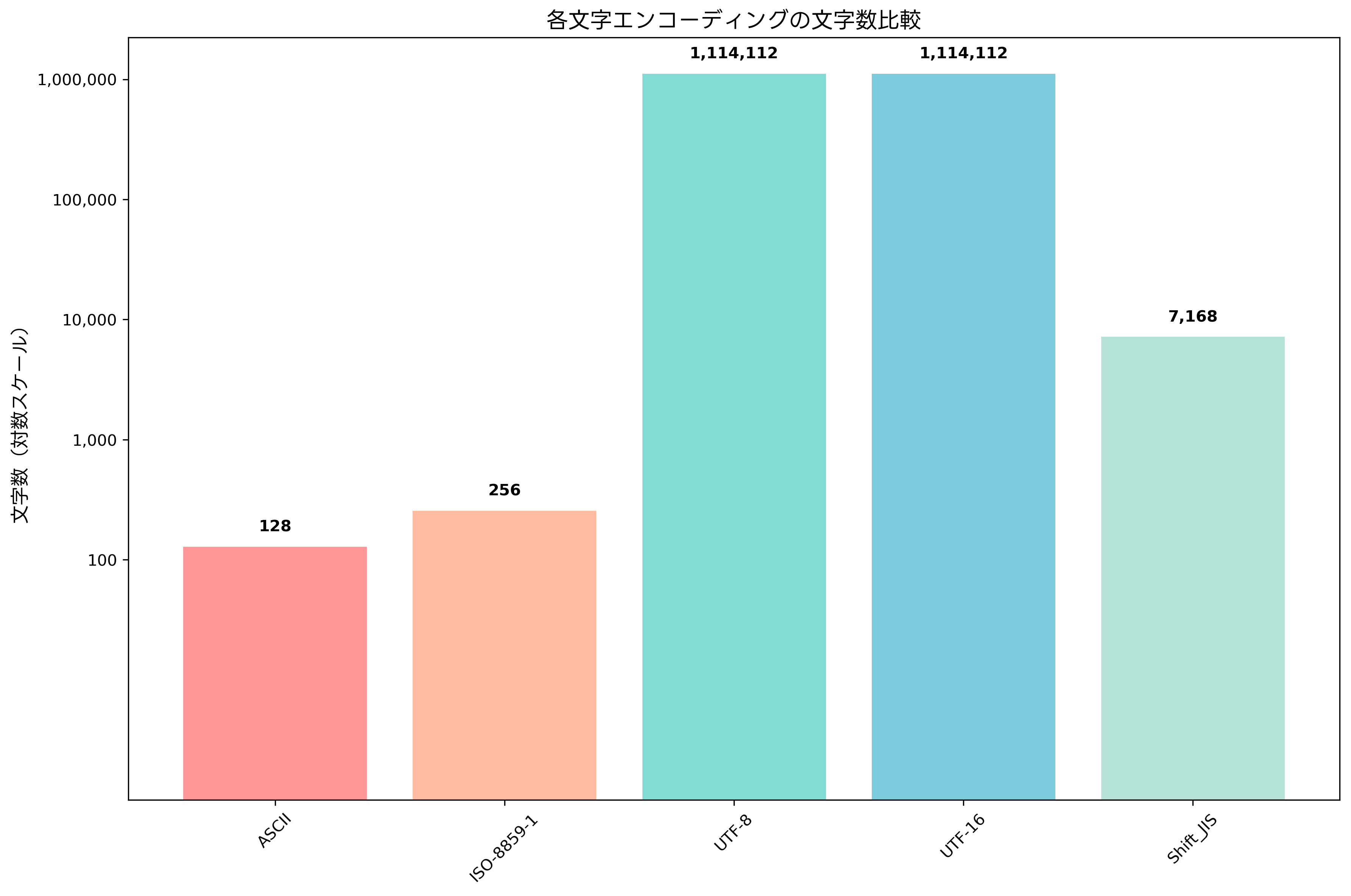 エンコーディング比較