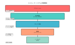 Featured image of post アセンブリ (Assembly)：コンピューターの心臓部に迫る低水準プログラミング言語
