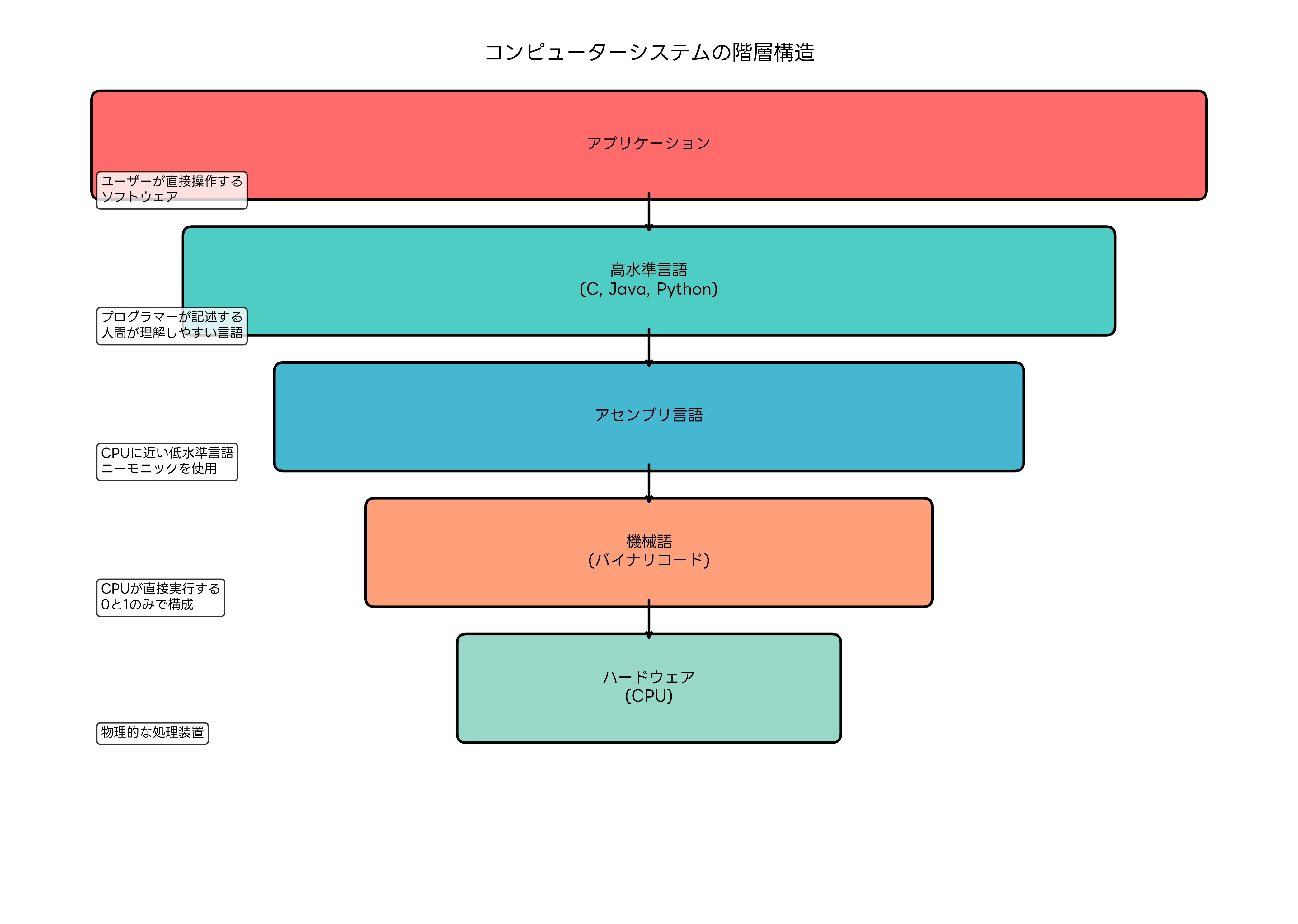 コンピューターシステムの階層構造