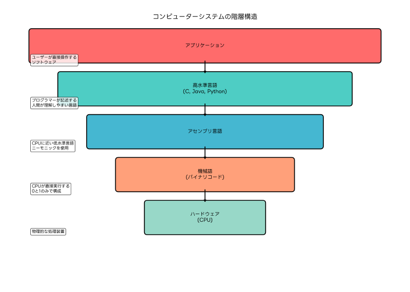 Featured image of post アセンブリ (Assembly)：コンピューターの心臓部に迫る低水準プログラミング言語