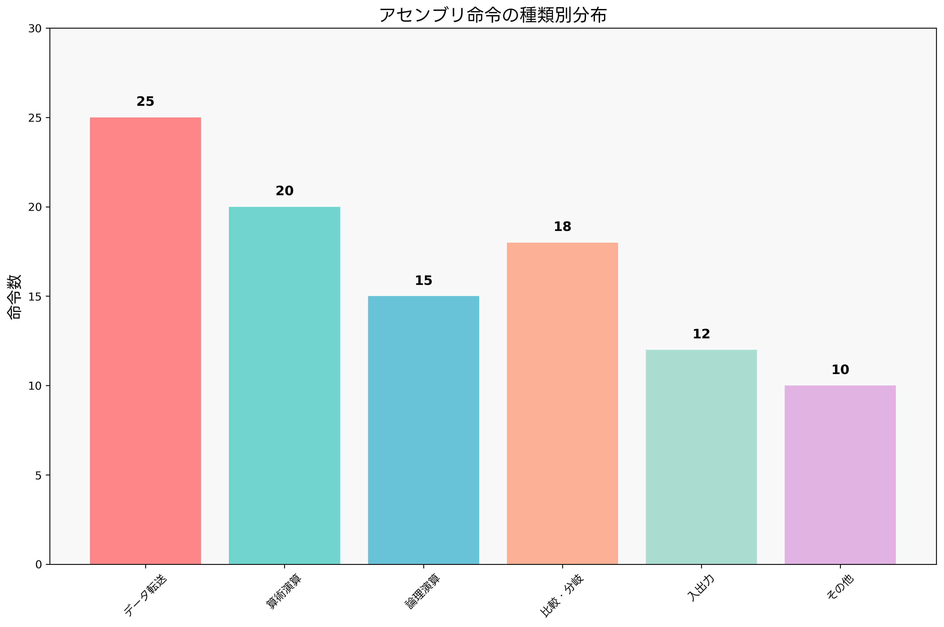 アセンブリ命令の種類別分布